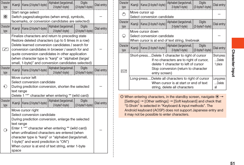 Character InputCharacter typeKanjiKana (2-byte/1-byte)Alphabet (large/small, 2-byte/1-byte)Digits (2-byte/1-byte)Dial entrylStart range selectSwitch pages/categories (when emoji, symbols, facemarks, or conversion candidates are selected)－Character typeKanjiKana (2-byte/1-byte)Alphabet (large/small, 2-byte/1-byte)Digits (2-byte/1-byte)Dial entrymFinalize characters and return to preceding stateRestore deleted characters (up to 5 times in a row)Delete learned conversion candidates / search for conversion candidates in browser / search for and quote conversion candidates in other application (when character type is “kanji” or “alphabet (large/small, 1-byte)” and conversion candidates selected)－Character typeKanjiKana (2-byte/1-byte)Alphabet (large/small, 2-byte/1-byte)Digits (2-byte/1-byte)Dial entrysMove cursor leftSelect conversion candidateDuring prediction conversion, shorten the selected text rangeDelete 1 “*” character when entering ** (wild card)－Character typeKanjiKana (2-byte/1-byte)Alphabet (large/small, 2-byte/1-byte)Digits (2-byte/1-byte)Dial entryfMove cursor rightSelect conversion candidateDuring prediction conversion, enlarge the selected text rangeEnter 1 “*” character when entering ** (wild card) when unfinalized characters are entered (when character type is “kanji” or “alphabet (large/small, 1-byte)” and word prediction is “ON”)When cursor is at end of text string, enter 1-byte space－Character typeKanjiKana (2-byte/1-byte)Alphabet (large/small, 2-byte/1-byte)Digits (2-byte/1-byte)Dial entryeMove cursor upSelect conversion candidate －Character typeKanjiKana (2-byte/1-byte)Alphabet (large/small, 2-byte/1-byte)Digits (2-byte/1-byte)Dial entrycMove cursor downSelect conversion candidateWhen cursor is at end of text string, linebreak－Character typeKanjiKana (2-byte/1-byte)Alphabet (large/small, 2-byte/1-byte)Digits (2-byte/1-byte)Dial entry,Short-press.... Delete 1 character to right of cursorIf no characters are to right of cursor, delete 1 character to left of cursorStop conversion (return to character entry screen)S hort-press ....Delete  1 placeLong-press.... Delete all characters to right of cursorWhen cursor is at start or end of text string, delete all charactersL ong-press ....Delete all ◎When entering characters, in the standby screen, navigate k → [Settings] → [Other settings] → [Soft keyboard] and check that “S-Shoin” is selected in “Keyboard &amp; input methods”. The Android keyboard (AOSP) does not support Japanese entry and it may not be possible to enter characters.51