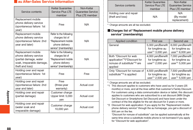 Appendix au After-Sales Service InformationService contentsKeitai Guarantee Service Plus LTE memberNon-Keitai Guarantee Service Plus LTE memberReplacement mobile phone delivery service (spontaneous failure: 1st year)Free N/AReplacement mobile phone delivery service (spontaneous failure: 2nd year and later)Refer to the following charges list of “Replacement mobile phone delivery service” (membership)N/AReplacement mobile phone delivery service  (partial damage, water soak, irreparable damage, theft and loss)Refer to the following charges list of “Replacement mobile phone delivery service” (membership)N/AHolding over and repair  (spontaneous failure: 1st year)Free FreeHolding over and repair  (spontaneous failure: 2nd year and later)Free  (three-year warranty)Actual costHolding over and repair  (partial damage)Customer charge Upper limit: 5,000 yenActual costHolding over and repair  (water soak and irreparable damage)Customer charge 10,000 yen Actual costService contentsKeitai Guarantee Service Plus LTE memberNon-Keitai Guarantee Service Plus LTE memberHolding over and repair  (theft and loss) N/AN/A(By model replacement)*  Charge amounts are all tax excluded. Charges list of “Replacement mobile phone delivery service” (membership)Applied condition First use Second useGeneral 5,000 yen/Benefit for longtime au user*1 3,000 yen8,000 yen/Benefit for longtime au user*1 6,000 yenBoth “Discount for web application”*2/“Discount for nonuse of substitute”*3 are applied4,000 yen/Benefit for longtime au user*1 2,000 yen7,000 yen/Benefit for longtime au user*1 5,000 yenOnly “Discount for nonuse of substitute”*3 is applied4,500 yen/Benefit for longtime au user*1 2,500 yen7,500 yen/Benefit for longtime au user*1 5,500 yen*  Charge amounts are all tax excluded.*1  This discount applies to customers who have used au for 3 years (25 months) or more, and all the lines within that customer&apos;s Family Discount. For customers using a data communication device or tablet, this discount applies to customers who are subscribed to a set discount (WIN Single Set Discount or Smartphone Set Discount) and have been under the contract of the line eligible for the set discount for 3 years or more.*2  Discount for web application: If you apply for the “Replacement mobile phone delivery service” through the au homepage, you get a discount of 500 yen on the fee.  “Discount for nonuse of substitute” can be applied automatically at the same time since a substitute mobile phone is not borrowed if you apply for “Discount for web application”.88