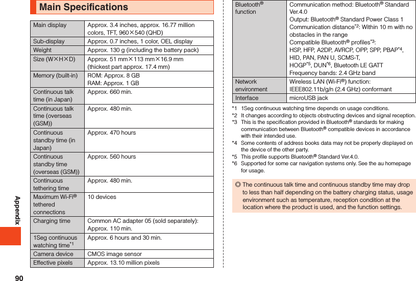 AppendixMain SpecificationsMain display Approx. 3.4 inches, approx. 16.77 million colors, TFT, 960×540 (QHD)Sub-display Approx. 0.7 inches, 1 color, OEL displayWeight Approx. 130 g (including the battery pack)Size (W×H×D) Approx. 51 mm×113 mm×16.9 mm  (thickest part approx. 17.4 mm)Memory (built-in) ROM: Approx. 8 GBRAM: Approx. 1 GBContinuous talk time (in Japan)Approx. 660 min.Continuous talk time (overseas (GSM))Approx. 480 min.Continuous standby time (in Japan)Approx. 470 hoursContinuous standby time (overseas (GSM))Approx. 560 hoursContinuous tethering timeApprox. 480 min.Maximum Wi-Fi® tethered connections10 devicesCharging time Common AC adapter 05 (sold separately): Approx. 110 min.1Seg continuous watching time*1Approx. 6 hours and 30 min.Camera device CMOS image sensorEffective pixels Approx. 13.10 million pixelsBluetooth® functionCommunication method: Bluetooth® Standard Ver.4.0Output: Bluetooth® Standard Power Class 1Communication distance*2: Within 10 m with no obstacles in the rangeCompatible Bluetooth® profiles*3:  HSP, HFP, A2DP, AVRCP, OPP, SPP, PBAP*4,  HID, PAN, PAN U, SCMS-T,  HOGP*5, DUN*6, Bluetooth LE GATTFrequency bands: 2.4 GHz bandNetwork environmentWireless LAN (Wi-Fi®) function:  IEEE802.11b/g/n (2.4 GHz) conformantInterface microUSB jack*1  1Seg continuous watching time depends on usage conditions.*2  It changes according to objects obstructing devices and signal reception.*3  This is the specification provided in Bluetooth® standards for making communication between Bluetooth® compatible devices in accordance with their intended use.*4  Some contents of address books data may not be properly displayed on the device of the other party.*5  This profile supports Bluetooth® Standard Ver.4.0.*6  Supported for some car navigation systems only. See the au homepage for usage. ◎The continuous talk time and continuous standby time may drop to less than half depending on the battery charging status, usage environment such as temperature, reception condition at the location where the product is used, and the function settings.90