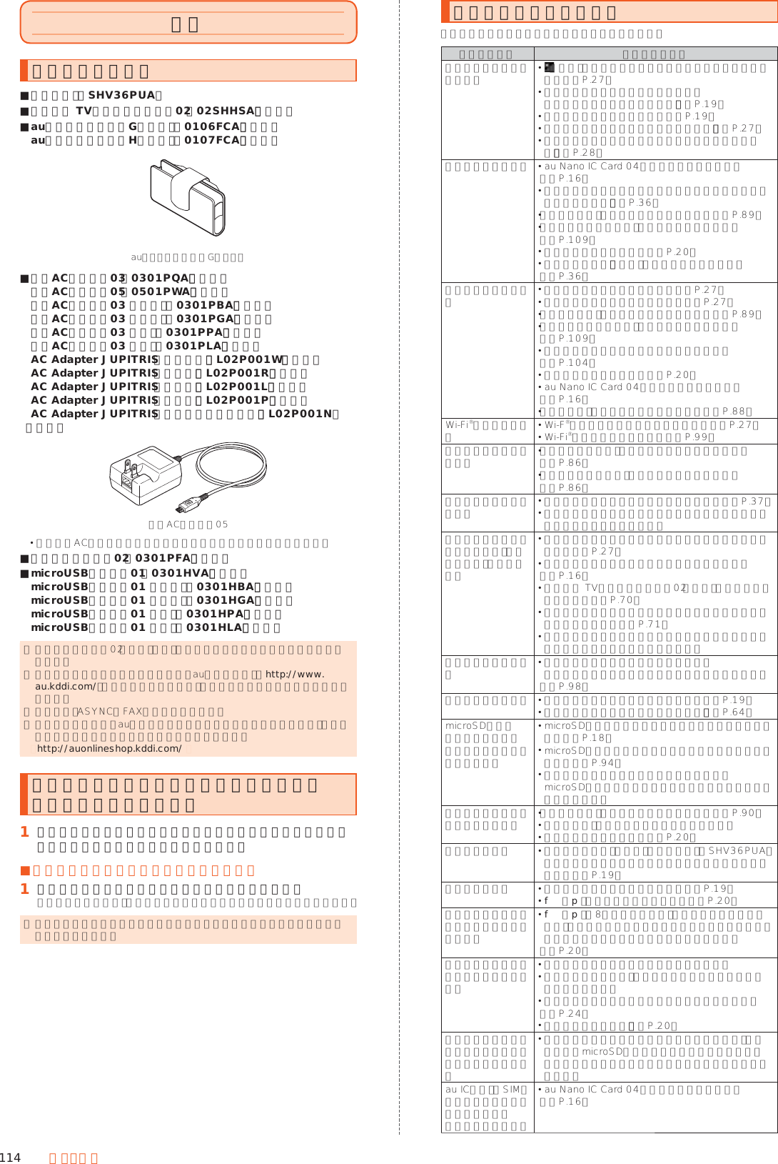 114 付 録・索 引付録周辺機器のご紹介 ■卓上ホルダ（SHV36PUA） ■シャープ TVアンテナケーブル02（02SHHSA）（別売） ■auキャリングケースGブラック（0106FCA）（別売） auキャリングケースHブラック（0107FCA）（別売）auキャリングケースGブラック ■共通ACアダプタ03（0301PQA）（別売） 共通ACアダプタ05（0501PWA）（別売） 共通ACアダプタ03 ネイビー（0301PBA）（別売） 共通ACアダプタ03 グリーン（0301PGA）（別売） 共通ACアダプタ03 ピンク（0301PPA）（別売） 共通ACアダプタ03 ブルー（0301PLA）（別売） AC Adapter JUPITRIS（ホワイト）（L02P001W）（別売） AC Adapter JUPITRIS（レッド）（L02P001R）（別売） AC Adapter JUPITRIS（ブルー）（L02P001L）（別売） AC Adapter JUPITRIS（ピンク）（L02P001P）（別売） AC Adapter JUPITRIS（シャンパンゴールド）（L02P001N）  （別売）共通ACアダプタ05 お使いのACアダプタによりイラストと形状が異なることがあります。 ■ポータブル充電器02（0301PFA）（別売） ■microUSBケーブル01（0301HVA）（別売） microUSBケーブル01 ネイビー（0301HBA）（別売） microUSBケーブル01 グリーン（0301HGA）（別売） microUSBケーブル01 ピンク（0301HPA）（別売） microUSBケーブル01 ブルー（0301HLA）（別売） ◎ ポータブル充電器02（別売）では、本製品を十分に充電できない可能性があります。 ◎ 最新の対応周辺機器につきましては、 auホームページ（http://www.au.kddi.com/）にてご確認いただくか、お客さまセンターにお問い合わせください。 ◎ 本製品は、ASYNC／FAX通信は非対応です。 ◎ 上記の周辺機器は、 auオンラインショップからご購入いただけます。在庫状況によってはご購入いただけない場合があります。 （http://auonlineshop.kddi.com/ ）スイッチ付イヤホンマイク／イヤホンマイク／イヤホンを使用する󱈠 本製品のイヤホンマイク端子に市販のスイッチ付イヤホンマイク／イヤホンマイク／イヤホンを差し込む ■スイッチ付イヤホンマイクで電話を受ける󱈠 着信中にスイッチ付イヤホンマイクのスイッチを押す通話を終了するには、スイッチ付イヤホンマイクのスイッチを再度押します。 ◎ スイッチ付イヤホンマイクやイヤホンマイクの種類によっては使用できない場合があります。故障とお考えになる前に故障とお考えになる前に次の内容をご確認ください。こんなときは ご確認ください電池を利用できる時間が短い  （圏外）が表示される場所での使用が多くありませんか？（▶P. 27） 内蔵電池が寿命となっていませんか？ 電池の状態を確認してください。（▶P. 19） 十分に充電されていますか？（▶P. 19） 使用していない機能を停止してください。（▶P. 27） 使用していないアプリケーションを終了してください。（▶P. 28）電話がかけられない  au Nano IC Card 04が挿入されていますか？（▶P. 16） 電話番号が間違っていませんか？（市外局番から入力していますか？）（▶P. 36） 「機内モード」が設定されていませんか？（▶P. 89） 「ネットワークモード」が間違っていませんか？（▶P. 109） 電源は入っていますか？（▶P. 20） 電話番号入力後、「発信」をタップしていますか？（▶P. 36）電話がかかってこない 電波は十分に届いていますか？（▶P. 27） サービスエリア外にいませんか？（▶P. 27） 「機内モード」が設定されていませんか？（▶P. 89） 「ネットワークモード」が間違っていませんか？（▶P. 109） 着信転送サービスが設定されていませんか？（▶P. 104） 電源は入っていますか？（▶P. 20） au Nano IC Card 04が挿入されていますか？（▶P. 16） 「着信拒否」が設定されていませんか？（▶P. 88）Wi-Fi®がつながらない Wi-F®の電波は十分に届いていますか？（▶P. 27） Wi-Fi®の設定をしましたか？（▶P. 99）ディスプレイの照明が暗い  「明るさのレベル」が暗く設定されていませんか？（▶P. 86） 「のぞき見ブロック」が設定されていませんか？（▶P. 86）相手の方の声が聞こえない  通話音量が最小に設定されていませんか？（▶P. 37） 受話口を耳でふさいでいませんか？受話口が耳の穴に当たるようにしてください。テレビが映らない、映像が止まる、音声が止まる、ノイズが出る 地上デジタルテレビ放送の放送波は十分に届いていますか？（▶P. 27） テレビアンテナ付近を手でおおっていませんか？（▶P. 16） シャープ TVアンテナケーブル02（別売）が接続されていますか？（▶P. 70） 視聴している場所が選択しているチャンネルリストと合っていますか？（▶P. 71） イヤホンマイク端子にイヤホンを接続すると電波の受信状態が改善される場合があります。赤外線通信ができない 赤外線ポートが保護されていませんか？ カメラスライドカバーを下にスライドしてください。（▶P. 98）カメラが動作しない  電池残量が少なくなっていませんか？（▶P. 19） カメラの利用についてご確認ください。（▶P. 64）microSDメモリカードを認識しない／目的のデータが見つからない microSDメモリカードは正しく取り付けられていますか？（▶P. 18） microSDメモリカードのマウントが解除されていませんか？（▶P. 94） 本体メモリにデータを保存していませんか？microSDメモリカード以外に本体メモリにもデータを保存できます。キー／タッチパネルの操作ができない  「画面ロック」が設定されていませんか？（▶P. 90） 電源を切り、電源を入れ直してみてください。 電源は入っていますか？（▶P. 20）充電ができない  指定の充電用機器（別売）や卓上ホルダ（SHV36PUA）の電源プラグがコンセントに確実に差し込まれていますか？（▶P. 19）電源が入らない  内蔵電池は充電されていますか？（▶P. 19） f（p）を長押ししていますか？（▶P. 20）操作できない／画面が動かない／電源が切れない f（p）を8秒以上長押しし、バイブレータが振動した後、手を離すと強制的に電源を切ることができます。しばらくしてから電源を入れ直してください。（▶P. 20）タッチパネルで意図した通りに操作できない 手袋などをしたままで操作していませんか？ 爪の先で操作したり、異物を挟んだ状態で操作したりしていませんか？ タッチパネルの正しい操作方法をご確認ください。（▶P. 24） 再起動してください。（▶P. 20）画面をタップしたとき／キーを押したときの画面の反応が遅い 本製品に大量のデータが保存されているときや、本体メモリとmicroSDメモリカードの間で容量の大きいデータをやりとりしているときなどに起きる場合があります。au ICカード（SIM）エラーや挿入されていない旨のメッセージが表示される au Nano IC Card 04が挿入されていますか？（▶P. 16）