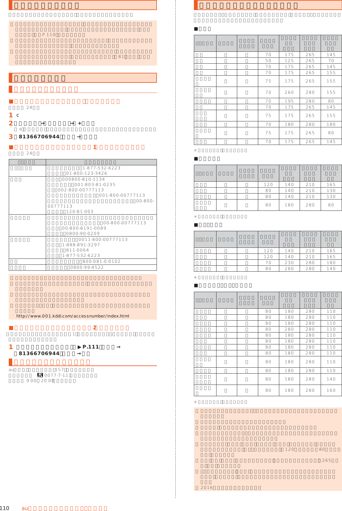 110 auのネットワークサービス・海 外 利 用渡航先で電話を受ける日本国内にいるときと同様の操作で、電話を受けることができます。 ◎ 渡航先に電話がかかってきた場合は、いずれの国からの電話であっても日本からの国際転送となります。発信側には日本までの通話料がかかり、着信側には着信料（▶P. 110）がかかります。 ◎ 日本国内から渡航先に電話をかけてもらう場合は、日本国内にいるときと同様に電話番号をダイヤルして、電話をかけてもらいます。 ◎ 日本以外の国から渡航先に電話をかけてもらう場合は、渡航先にかかわらず日本経由で電話をかけるため、国際アクセス番号および「81」（日本）をダイヤルしてもらう必要があります。お問い合わせ方法海外からのお問い合わせ ■本製品からのお問い合わせ方法（通話料無料）受付時間 24時間󱈠 c󱈢 ［メニュー］→［特番付加］→［+付加］「+」が入力され、発信時に渡航先の国際アクセス番号が自動で付加されます。󱈤 「81366706944」を入力→［発信］ ■一般電話からのお問い合わせ方法1（渡航先別電話番号）受付時間 24時間国・地域名 お問い合わせ番号北米・中南米 アメリカ／カナダ：1-877-532-6223メキシコ：01-800-123-3426アジア インド：000800-810-1134インドネシア：001-803-81-0235韓国：002-800-00777113シンガポール／タイ／香港：001-800-00777113台湾／中国／フィリピン／マカオ／マレーシア：00-800-00777113ベトナム：120-81-003ヨーロッパ イギリス／イタリア／オランダ／オーストリア／スイス／スペイン／ドイツ／ベルギー：00-800-00777113トルコ：00-800-8191-0089フランス：0800-90-0209オセアニア オーストラリア：0011-800-00777113グアム：1-888-891-3297サイパン：811-0064ハワイ：1-877-532-6223中東 アラブ首長国連邦：800-081-0-0102アフリカ 南アフリカ：0800-99-4522 ◎ ホテル客室からご利用の場合は手数料などがかかる場合があります。 ◎ 地域によっては公衆電話やホテル客室、携帯電話からご利用いただけない場合があります。 ◎ 携帯電話からのご利用の場合は現地携帯電話会社による国内料金がかかる場合がありますのでご了承ください。 ◎ 記載のない国・地域、および最新情報については次のホームページをご参照ください。 （http://www.001.kddi.com/accessnumber/index.html ） ■一般電話からのお問い合わせ方法2（通話料有料）「一般電話からのお問い合わせ方法1」でかけられない国・地域からは、以下の方法でお問い合わせください。󱈠 渡航先の国際アクセス番号（▶P. 111）を入力→「81366706944」を入力→発信日本国内からのお問い合わせau電話から（局番なしの）157番（通話料無料）一般電話から   0077-7-111（通話料無料）受付時間 9:00∼20:00（年中無休）サービスエリアと海外での通話料以下に記載の国・地域や通話料は、主な例となります。渡航先の国・地域によってご利用いただけるサービスや通話料が異なります。 ■アジア国・地 域 名 音 声 通 話 パケットサービス 滞在国内通話料日本への国際 通話料他の国への国際 通話料着信した場合の 料金中国 ○ ○ 70 175 265 145韓国 ○ ○ 50 125 265 70台湾 ○ ○ 70 175 265 145タイ ○ ○ 70 175 265 155フィリピン○ ○ 75 175 265 155インドネシア ○ ○ 70 260 280 155ベトナム ○ ○ 70 195 280 80香港 ○ ○ 70 175 265 145シンガポール ○ ○ 75 175 265 155インド ○ ○ 70 180 280 180マレーシア○ ○ 75 175 265 80マカオ ○ ○ 70 175 265 145※ 通話料は免税。単位は円／分。 ■オセアニア国・地 域 名 音 声 通 話 パケットサービス 滞在国内通話料日本への国際 通話料他の国への国際 通話料着信した場合の 料金ハワイ ○ ○ 120 140 210 165グアム ○ ○ 80 140 210 130サイパン ○ ○ 80 140 210 130オーストラリア ○ ○ 80 180 280 80※ 通話料は免税。単位は円／分。 ■北米・中南米国・地 域 名 音 声 通 話 パケットサービス 滞在国内通話料日本への国際 通話料他の国への国際 通話料着信した場合の 料金アメリカ ○ ○ 120 140 210 165カナダ ○ ○ 120 140 210 165メキシコ ○ ○ 70 230 280 180ブラジル ○ ○ 80 280 280 140※ 通話料は免税。単位は円／分。 ■ヨーロッパ・中 東・アフリカ国・地 域 名 音 声 通 話 パケットサービス 滞在国内通話料日本への国際 通話料他の国への国際 通話料着信した場合の 料金フランス ○ ○ 80 180 280 110ドイツ ○ ○ 80 180 280 110イギリス ○ ○ 80 180 280 110イタリア ○ ○ 80 280 280 110スペイン ○ ○ 80 180 280 110スイス ○ ○ 80 180 280 110オランダ ○ ○ 80 180 280 110トルコ ○ ○ 80 180 280 110オーストリア ○ ○ 80 180 280 110ベルギー ○ ○ 80 180 280 110アラブ首長国連邦 ○ ○ 80 180 280 140南アフリカ○ ○ 80 180 280 160※ 通話料は免税。単位は円／分。 ◎ 日本国内の各種割引サービス・パケット通信料定額／割引サービスの対象となりません。 ◎ 海外で着信した場合でも通話料がかかります。 ◎ 発信先は、一般電話でも携帯電話でも同じ通話料がかかります。 ◎ 渡航先でコレクトコール・トールフリーナンバーなどをご利用になった場合でも渡航先での国内通話料がかかります。 ◎ アメリカ本土、ハワイ、グアム、サイパン、カナダ、プエルトリコ、米領バージン諸島の間の通話料は、各国・地域内通話料金（120円／分または80円／分、免税）となります。 ◎中国、香港、マカオ、台湾の間の通話料は、「他の国への国際通話料」（265円／分、免税）となります。 ◎ 国・地域によっては、「発信」をタップした時点から通話料がかかる場合があります。したがって、相手につながらなくても通話料が発生することがあります。 ◎ 2016年◆◆月現在の情報です。
