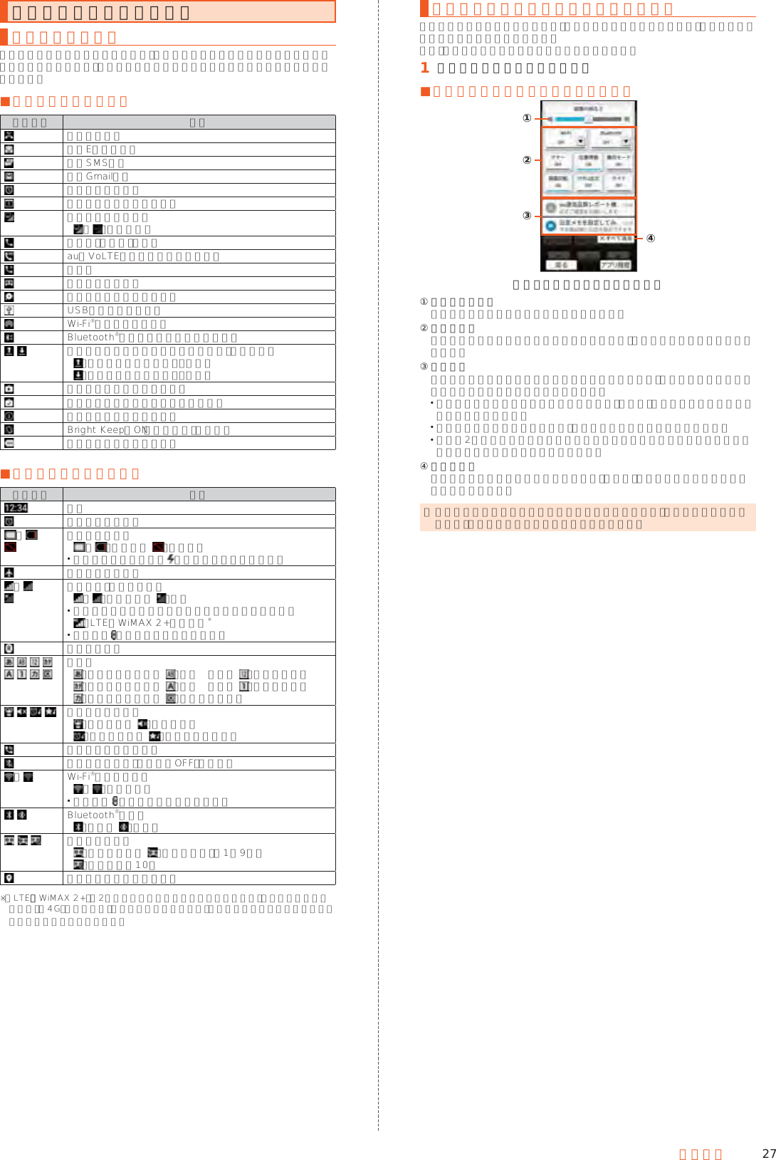 27基本操作ステータスバーを利用するアイコンについてステータスバーの左側には不在着信、新着メールや実行中の動作などをお知らせするお知らせアイコン、右側には本製品の状態を表すステータスアイコンが表示されます。 ■主なお知らせアイコンアイコン 概要不在着信あり新着Eメールあり新着SMSあり新着Gmailありアラーム情報ありカレンダーの予定通知ありテレビの電波の強さ∼ ：レベル表示発信中、通話中、着信中auのVoLTE対応機種と高音質通話中保留中伝言メモ情報あり本体メモリの空き容量低下USBテザリング利用中Wi-Fi®テザリング利用中Bluetooth®ファイル受信リクエストありデータのアップロード／ダウンロード、送受信など：データのアップロード・送信時：データのダウンロード・受信時利用可能なアップデートありアプリケーションのインストール完了ソフトウェア更新情報ありBright KeepをON（通知あり）に設定中まとめられたアイコンあり ■主なステータスアイコンアイコン 概要時刻アラーム設定あり∼ 電池レベル状態∼ ：残量表示  ：残 量 な し 充電中は電池マークに が重なって表示されます。機内モード設定中∼ 電波の強さ（受信電界）∼ ：レベル表示  ：圏 外 ネットワークを示すアイコンが左上に表示されます。：LTE／WiMAX 2+使用可能※ 通信中は が重なって表示されます。ローミング中文字種：ひらがな漢字入力  ：半角英字入力  ：半角数字入力：半角カタカナ入力  ：全角英字入力  ：全角数字入力：全角カタカナ入力  ：区点コード入力マナーモード状態：通常マナー  ：サイレント：アラームのみ  ：優先する通知のみハンズフリーで通話中通話中のマイクを「マイクOFF」に設定中∼ Wi-Fi®の電波の強さ∼ ：レベル表示 通信中は   が重なって表示されます。Bluetooth®利用中：待機中  ：接 続 中伝言メモ設定中：伝言メモなし  ：伝言メモあり（1∼9件）：伝言メモが10件位置情報を高精度で測位中※ 「LTE」「WiMAX 2+」の2つのネットワークをご利用いただけます。いずれの場合も画面表示は「4G」となります。回線の混雑状況等に応じ、より混雑が少ないと当社が判断したネットワークに接続します。お知らせ／ステータスパネルを利用するお知らせ／ステータスパネルでは、本製品の状態や通知内容の確認、対応するアプリケーションの起動ができます。また、マナーモードや位置情報などを設定できます。󱈠 ステータスバーを下にスライド ■お知らせ／ステータスパネルの見かた《お知らせ／ステータスパネル》①②③④① 明るさ調整バー  スライドすると画面の明るさを調整できます。② 機能ボタン  よく使う機能の設定を変更することができます。操作方法は機能によって異なります。③ お知らせ  本製品の状態や通知の内容を確認することができます。通知をタップすると対応するアプリケーションを起動できます。 通知を左右にフリックすると削除できます。ただし、通知によっては削除できない場合もあります。 表示範囲を上にスライドすると、隠れているお知らせを表示できます。 通知を2本の指で上下にスライドまたはピンチイン／ピンチアウトすると詳細表示と簡易表示を切り替えられます。④ すべて消去  タップすると通知がすべて消去されます。ただし、通知によっては削除できない場合もあります。 ◎ お知らせ／ステータスパネルが表示されている状態で、画面を上にスライドすると、お知らせだけを表示することができます。