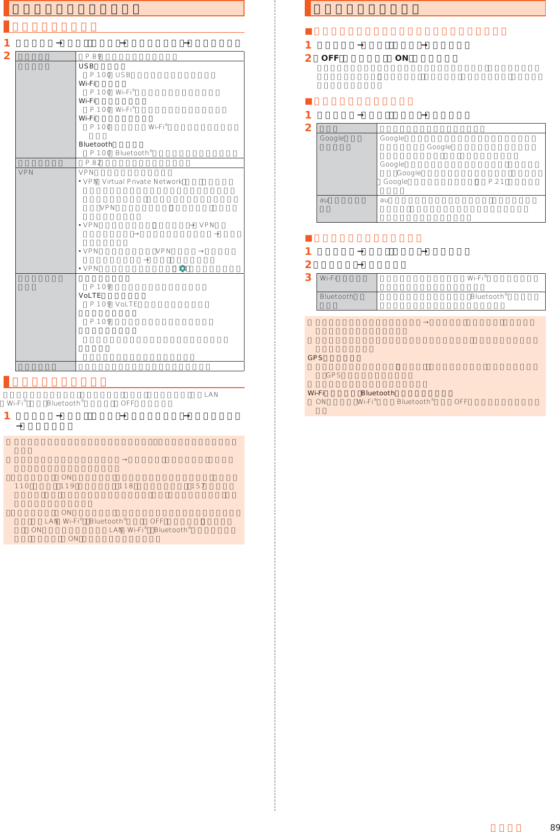 89端末設定その他に関する設定をするその他の設定をする󱈠 ホーム画面→「設定」の［設定］→［すべてを見る］→［もっと見る］󱈢 機内モード ▶P. 89「機内モードを設定する」テザリング USBテザリング▶P. 100「USBテザリング機能を利用する」Wi-Fiテザリング▶P. 100「Wi-Fi®テザリング機能を利用する」Wi-Fiテザリングを設定▶P. 100「Wi-Fi®テザリング機能の設定をする」Wi-Fiテザリング簡単接続▶P. 100「かんたんにWi-Fi®テザリング機能の設定をする」Bluetoothテザリング▶P. 100「Bluetooth®テザリング機能を利用する」ワイヤレス出力 ▶P. 82「ワイヤレス出力を利用する」VPN VPNの設定や管理を行います。 VPN（Virtual Private Network）とは、外出先などから自宅のパソコンや社内のネットワークに仮想的な専用回線を用意し、安全にアクセスできる接続方法です。VPNを利用する場合は、「画面ロック」を設定する必要があります。 VPNを追加する場合は、［メニュー］→［VPNプロファイルの追加］→必要な項目を設定／入力→［保存］と操作します。 VPNに接続する場合は、VPN名を選択→ユーザー名とパスワードを入力→［接続］と操作します。 VPNを編集／削除する場合は、「 」をタップします。モバイルネットワーク データローミング▶P. 109「データローミングを設定する」VoLTEローミング設定▶P. 109「VoLTEローミングを設定する」ネットワークモード▶P. 109「ネットワークモードを設定する」アクセスポイント名利用するアクセスポイントについて設定します。通信事業者利用するネットワークを選択します。プロキシ設定 プロキシ設定を一括で有効／無効にします。機内モードを設定する機内モードを設定すると、ワイヤレス機能（電話、パケット通信、無線LAN（Wi-Fi®）機能、Bluetooth®機能など）がOFFになります。󱈠 ホーム画面→「設定」の［設定］→［すべてを見る］→［もっと見る］→［機内モード］ ◎ 航空機内や病院などでご利用になる場合は各社・各施設の指示に従ってください。 ◎ お知らせ／ステータスパネルを表示→機能ボタンの「機内モード」をタップしても機内モードを設定できます。 ◎「機内モード」をONに設定すると、電話をかけることができません。ただし、110番（警察）、119番（消防機関）、118番（海上保安本部）、157（お客さまセンター）には、電話をかけることができます。なお、電話をかけた後は、自動的に無効に設定されます。 ◎「機内モード」をONに設定すると、電話やメール送受信ができなくなります。また、無線LAN（Wi-Fi®）、Bluetooth®機能が「OFF」になります。「機内モード」をONにしているときに無線LAN（Wi-Fi®）、Bluetooth®を利用したい場合は、それぞれを「ON」に設定し直してください。位置情報の設定をする ■アプリケーションの位置情報リクエストを許可する󱈠 ホーム画面→「設定」の［設定］→［位置情報］󱈢 「OFF」をタップして「ON」に切り替える位置情報の利用についての確認画面が表示された場合は、画面の指示に従って操作してください。「同意しない」／「同意する」の設定によって、設定されるモードが異なります。 ■位置情報について設定する󱈠 ホーム画面→「設定」の［設定］→［位置情報］󱈢 モード 位置情報取得の精度を設定します。Googleロケーション履歴 Googleアカウントに関連付けられた端末の最新の場所データなどをGoogleで定期的に保存し使用するかどうかを設定します。また、ロケーション履歴をGoogleで保存するかどうかを設定します。設定する場合は、Googleアカウントの設定が必要です。詳しくは、「Googleアカウント設定を行う」（▶P. 21）をご参照ください。au位置情報サービス auが提供する位置情報サービスです。対応アプリを利用すると、少ない電力消費で現在地周辺の情報を入手／確認することができます。 ■位置情報の精度を向上させる󱈠 ホーム画面→「設定」の［設定］→［位置情報］󱈢 ［メニュー］→［スキャン］󱈤 Wi-Fiのスキャン 位置情報の精度向上のためにWi-Fi®ネットワークをスキャンするかどうかを設定します。Bluetoothのスキャン 位置情報の精度向上のために、Bluetooth®ネットワークをスキャンするかどうかを設定します。 ◎ お知らせ／ステータスパネルを表示→機能ボタンの「位置情報」をタップしても位置情報を設定できます。 ◎ 最近の位置情報リクエストが表示されている場合は、タップするとアプリ情報を確認できます。GPS機能について ◎ 電池の消耗を抑える場合は、「モード」を「バッテリー節約」に設定してください。GPS機能が無効になります。 ◎ 電波が良好な場所でご利用ください。Wi-Fiのスキャン、Bluetoothのスキャンについて ◎ ONにすると、Wi-Fi®機能やBluetooth®機能がOFFの場合でもスキャンします。