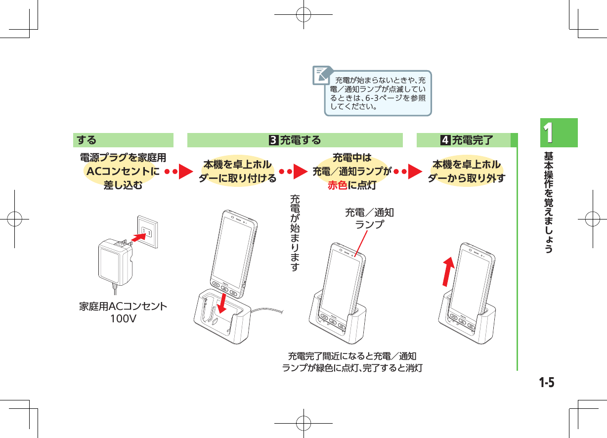 1-51 する     3充電する     4充電完了  電源プラグを家庭用 ACコンセントに差し込む本機を卓上ホルダーに取り付ける充電中は充電／通知ランプが赤色に点灯本機を卓上ホルダーから取り外す家庭用ACコ ン セ ント100V充電／通知ランプ充電完了間近になると充電／通知 ランプが緑色に点灯、完了すると消灯充電が始まらないときや、充電／通知ランプが点滅しているときは、6-3ページを参照してください。