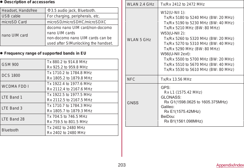 203 Appendix/IndexzDescription of accessoriesHeadset, Handsfree Φ3.5 audio jack, Bluetooth.USB cable For charging, peripherals, etc.microSD Card microSD/microSDHC/microSDXCnano UIM carddocomo nano UIM card/non-docomo nano UIM cardsnon-docomo nano UIM cards can be used after SIMunlocking the handset.zFrequency range of supported bands in EUGSM 900 Tx 880.2 to 914.8 MHzRx 925.2 to 959.8 MHzDCS 1800 Tx 1710.2 to 1784.8 MHzRx 1805.2 to 1879.8 MHzWCDMA FDD I Tx 1922.4 to 1977.6 MHzRx 2112.4 to 2167.6 MHzLTE Band 1 Tx 1922.5 to 1977.5 MHzRx 2112.5 to 2167.5 MHzLTE Band 3 Tx 1710.7 to 1784.3 MHzRx 1805.7 to 1879.3 MHzLTE Band 28 Tx 704.5 to 746.5 MHzRx 759.5 to 801.5 MHzBluetooth Tx 2402 to 2480 MHzRx 2402 to 2480 MHzWLAN 2.4 GHz Tx/Rx 2412 to 2472 MHz WLAN 5 GHzW52(U-NII 1):   Tx/Rx 5180 to 5240 MHz (BW: 20 MHz)   Tx/Rx 5190 to 5230 MHz (BW: 40 MHz)   Tx/Rx 5210 MHz (BW: 80 MHz) W53(U-NII 2):   Tx/Rx 5260 to 5320 MHz (BW: 20 MHz)   Tx/Rx 5270 to 5310 MHz (BW: 40 MHz)   Tx/Rx 5290 MHz (BW: 80 MHz) W56(U-NII 2ext):   Tx/Rx 5500 to 5700 MHz (BW: 20 MHz)   Tx/Rx 5510 to 5670 MHz (BW: 40 MHz)   Tx/Rx 5530 to 5610 MHz (BW: 80 MHz)NFC Tx/Rx 13.56 MHzGNSSGPS:    Rx L1 (1575.42 MHz)GLONASS:   Rx G1(1598.0625 to 1605.375MHz)Galileo:   Rx E1(1575.42MHz)BeiDou:   Rx B1(1561.098MHz)