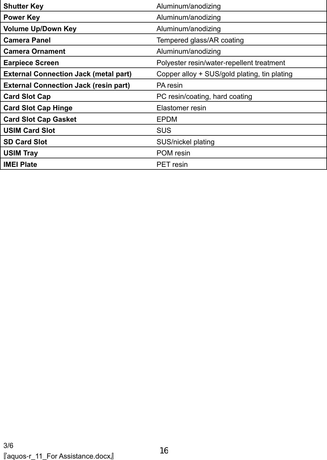 3/6 『aquos-r_11_For Assistance.docx』 Shutter Key Aluminum/anodizing Power Key Aluminum/anodizing Volume Up/Down Key Aluminum/anodizing Camera Panel Tempered glass/AR coating Camera Ornament Aluminum/anodizing Earpiece Screen Polyester resin/water-repellent treatment External Connection Jack (metal part) Copper alloy + SUS/gold plating, tin plating External Connection Jack (resin part) PA resin Card Slot Cap PC resin/coating, hard coating Card Slot Cap Hinge Elastomer resin Card Slot Cap Gasket EPDM USIM Card Slot SUS SD Card Slot SUS/nickel plating USIM Tray POM resin IMEI Plate PET resin 16