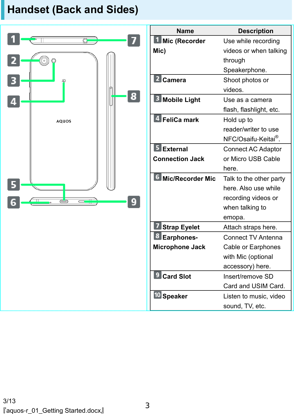 3/13 『aquos-r_01_Getting Started.docx』 Handset (Back and Sides)  Name Description Mic (Recorder Mic) Use while recording videos or when talking through Speakerphone. Camera Shoot photos or videos. Mobile Light Use as a camera flash, flashlight, etc. FeliCa mark Hold up to reader/writer to use NFC/Osaifu-Keitai®. External Connection Jack Connect AC Adaptor or Micro USB Cable here. Mic/Recorder Mic Talk to the other party here. Also use while recording videos or when talking to emopa. Strap Eyelet Attach straps here. Earphones-Microphone Jack Connect TV Antenna Cable or Earphones with Mic (optional accessory) here. Card Slot Insert/remove SD Card and USIM Card. Speaker Listen to music, video sound, TV, etc.  3
