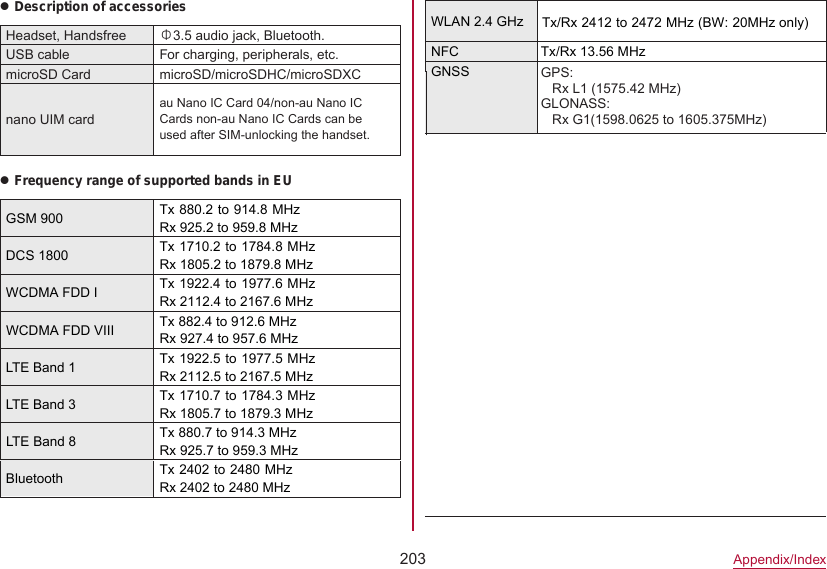 203Appendix/IndexzDescription of accessoriesHeadset, Handsfree Φ3.5 audio jack, Bluetooth.USB cable For charging, peripherals, etc.microSD Card microSD/microSDHC/microSDXCnano UIM cardzFrequency range of supported bands in EUGSM 900 Tx 880.2 to 914.8 MHz Rx 925.2 to 959.8 MHzDCS 1800 Tx 1710.2 to 1784.8 MHz Rx 1805.2 to 1879.8 MHzWCDMA FDD I Tx 1922.4 to 1977.6 MHz Rx 2112.4 to 2167.6 MHzLTE Band 1 Tx 1922.5 to 1977.5 MHz Rx 2112.5 to 2167.5 MHzLTE Band 3 Tx 1710.7 to 1784.3 MHz Rx 1805.7 to 1879.3 MHzBluetooth Tx 2402 to 2480 MHz Rx 2402 to 2480 MHzWLAN 2.4 GHz Tx/Rx 2412 to 2472 MHz (BW: 20MHz only)NFC Tx/Rx 13.56 MHzGNSS GPS:    Rx L1 (1575.42 MHz)GLONASS:   Rx G1(1598.0625 to 1605.375MHz) au Nano IC Card 04/non-au Nano IC Cards non-au Nano IC Cards can be used after SIM-unlocking the handset.WCDMA FDD VIIITx 882.4 to 912.6 MHzRx 927.4 to 957.6 MHzLTE Band 8Tx 880.7 to 914.3 MHzRx 925.7 to 959.3 MHz