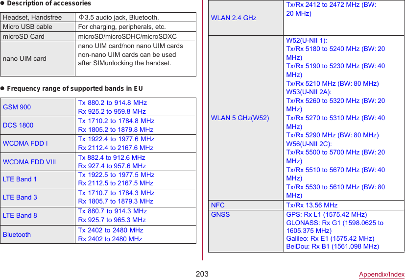 203Appendix/IndexzDescription of accessoriesHeadset, Handsfree Φ3.5 audio jack, Bluetooth.Micro USB cable For charging, peripherals, etc.microSD Card microSD/microSDHC/microSDXCnano UIM cardnano UIM card/non nano UIM cardsnon-nano UIM cards can be used after SIMunlocking the handset.zFrequency range of supported bands in EUGSM 900 Tx 880.2 to 914.8 MHz Rx 925.2 to 959.8 MHzDCS 1800 Tx 1710.2 to 1784.8 MHz Rx 1805.2 to 1879.8 MHzWCDMA FDD I Tx 1922.4 to 1977.6 MHz Rx 2112.4 to 2167.6 MHzLTE Band 1 Tx 1922.5 to 1977.5 MHz Rx 2112.5 to 2167.5 MHzLTE Band 3 Tx 1710.7 to 1784.3 MHz Rx 1805.7 to 1879.3 MHzLTE Band 8 Tx 880.7 to 914.3 MHz Rx 925.7 to 965.3 MHzWLAN 2.4 GHzTx/Rx 2412 to 2472 MHz (BW: 20 MHz)WLAN 5 GHz(W52)W52(U-NII 1):Tx/Rx 5180 to 5240 MHz (BW: 20 MHz)Tx/Rx 5190 to 5230 MHz (BW: 40 MHz)Tx/Rx 5210 MHz (BW: 80 MHz) W53(U-NII 2A):Tx/Rx 5260 to 5320 MHz (BW: 20 MHz)Tx/Rx 5270 to 5310 MHz (BW: 40 MHz)Tx/Rx 5290 MHz (BW: 80 MHz) W56(U-NII 2C):Tx/Rx 5500 to 5700 MHz (BW: 20 MHz)Tx/Rx 5510 to 5670 MHz (BW: 40 MHz)Tx/Rx 5530 to 5610 MHz (BW: 80 MHz)NFC Tx/Rx 13.56 MHzGNSS GPS: Rx L1 (1575.42 MHz) GLONASS: Rx G1 (1598.0625 to 1605.375 MHz)Galileo: Rx E1 (1575.42 MHz) BeiDou: Rx B1 (1561.098 MHz)Bluetooth Tx 2402 to 2480 MHz Rx 2402 to 2480 MHzWCDMA FDD VIIITx 882.4 to 912.6 MHz Rx 927.4 to 957.6 MHz