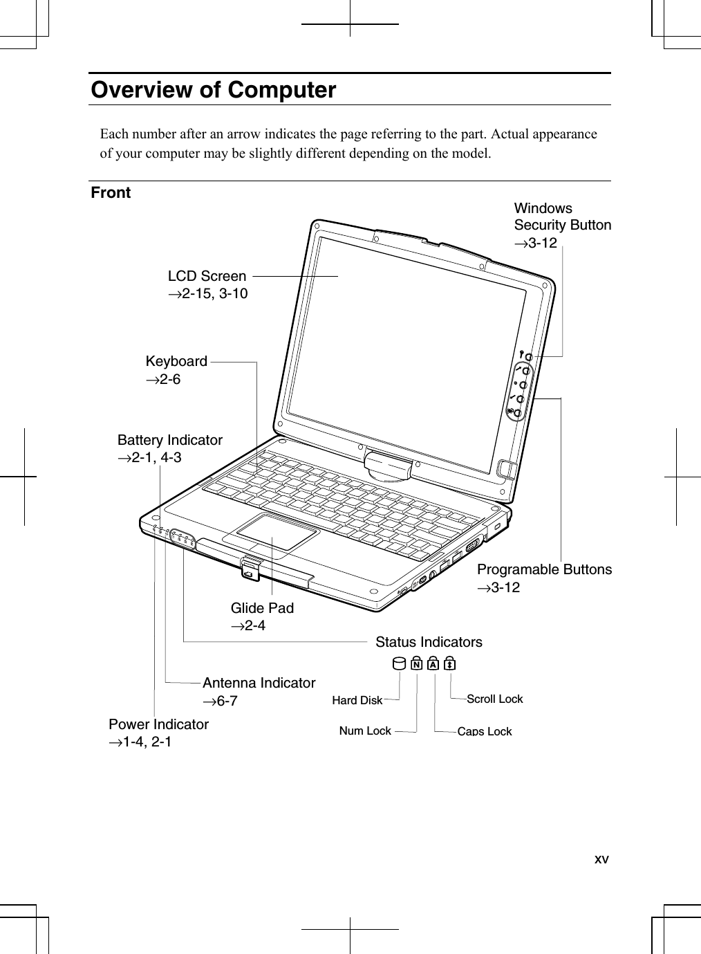  xv  Overview of Computer  Each number after an arrow indicates the page referring to the part. Actual appearance of your computer may be slightly different depending on the model.  Front  PENEJECT           LCD Screen →2-15, 3-10 Keyboard →2-6Glide Pad→2-4 Programable Buttons →3-12 Status IndicatorsAntenna Indicator→6-7 Battery Indicator →2-1, 4-3Power Indicator →1-4, 2-1 Hard DiskCaps LockScroll LockNum LockWindows Security Button →3-12 AN