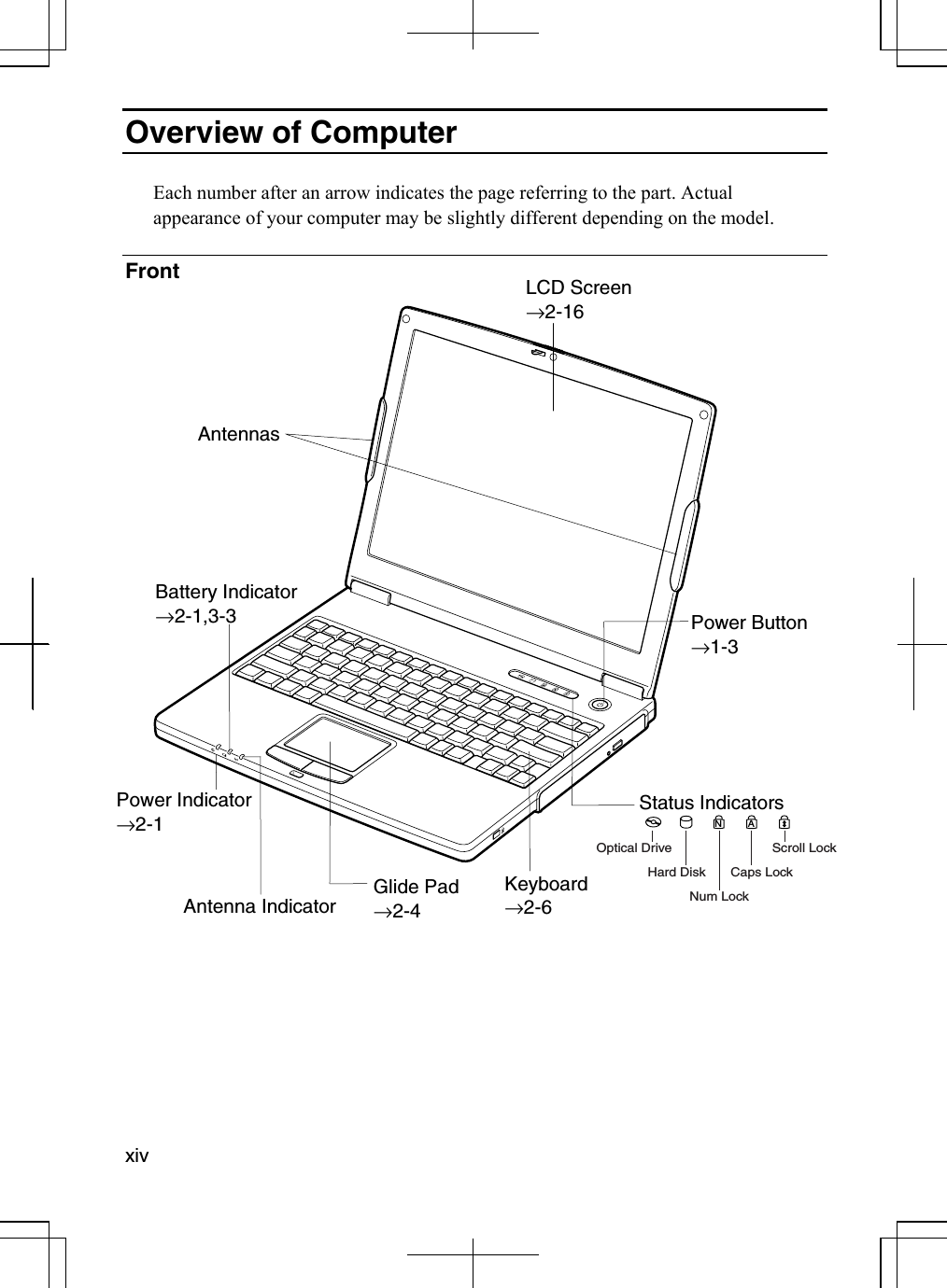  xiv  Overview of Computer  Each number after an arrow indicates the page referring to the part. Actual appearance of your computer may be slightly different depending on the model.  Front            LCD Screen →2-16 Keyboard →2-6 Glide Pad →2-4 Power Button →1-3 Battery Indicator →2-1,3-3 Power Indicator →2-1 Antenna Indicator          Status Indicators ANHard DiskNum LockCaps LockScroll LockOptical Drive Antennas  