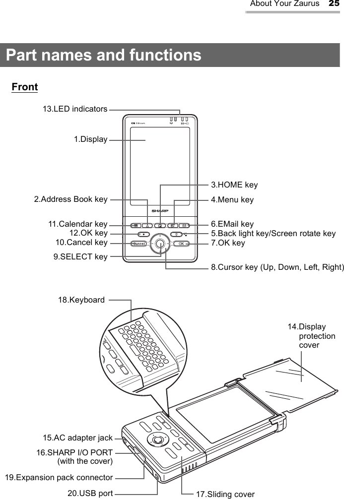 About Your Zaurus 25Part names and functionsFront3.HOME key4.Menu key6.EMail key5.Back light key/Screen rotate key7.OK key8.Cursor key (Up, Down, Left, Right)13.LED indicators1.Display2.Address Book key11.Calendar key12.OK key10.Cancel key9.SELECT key15.AC adapter jack16.SHARP I/O PORT(with the cover)19.Expansion pack connector20.USB port14.Display protection cover18.Keyboard17.Sliding cover