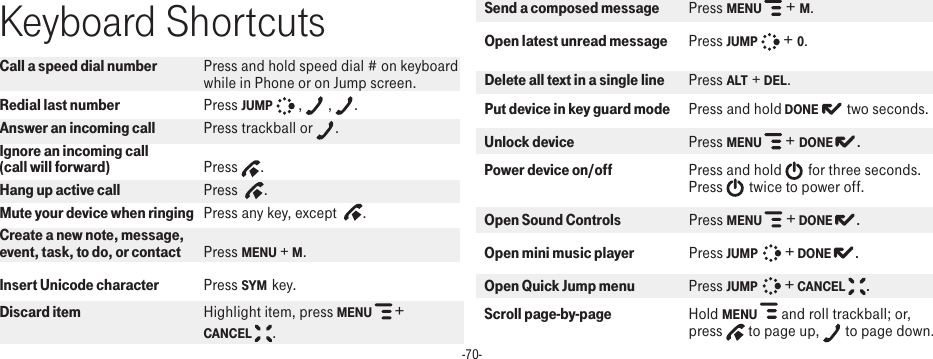 -70-Keyboard ShortcutsCall a speed dial number Press and hold speed dial # on keyboard   while in Phone or on Jump screen.Redial last number  Press JUMP   ,   ,  .Answer an incoming call  Press trackball or  .Ignore an incoming call (call will forward)  Press  .Hang up active call  Press   .Mute your device when ringing   Press any key, except   .Create a new note, message, event, task, to do, or contact  Press MENU + M.Insert Unicode character  Press SYM key.Discard item  Highlight item, press MENU   +   CANCEL  .Send a composed message  Press MENU   + M. Open latest unread message  Press JUMP  + 0. Delete all text in a single line    Press ALT + DEL.Put device in key guard mode  Press and hold DONE   two seconds.Unlock device    Press MENU   + DONE  . Power device on/off    Press and hold   for three seconds.    Press   twice to power off.Open Sound Controls  Press MENU   + DONE  .Open mini music player  Press JUMP    + DONE  .Open Quick Jump menu  Press JUMP    + CANCEL  .Scroll page-by-page    Hold MENU   and roll trackball; or,   press   to page up,   to page down.