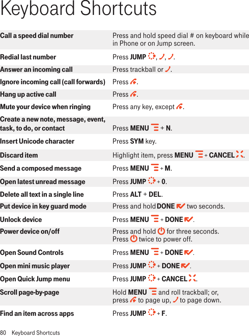 Keyboard ShortcutsCall a speed dial number  Press and hold speed dial # on keyboard while    in Phone or on Jump screen.Redial last number  Press JUMP ,  ,  .Answer an incoming call  Press trackball or  .Ignore incoming call (call forwards)  Press  .Hang up active call  Press  .Mute your device when ringing    Press any key, except  .Create a new note, message, event,   task, to do, or contact Press MENU  + N.Insert Unicode character  Press SYM key.Discard item  Highlight item, press MENU  + CANCEL  .Send a composed message Press MENU  + M. Open latest unread message  Press JUMP  + 0. Delete all text in a single line    Press ALT + DEL.Put device in key guard mode Press and hold DONE   two seconds.Unlock device    Press MENU  + DONE  . Power device on/off    Press and hold   for three seconds.    Press  twice to power off.Open Sound Controls  Press MENU  + DONE  .Open mini music player  Press JUMP  + DONE  .Open Quick Jump menu Press JUMP  + CANCEL  .Scroll page-by-page    Hold MENU  and roll trackball; or,   press   to page up,   to page down.Find an item across apps  Press JUMP  + F.80  Keyboard Shortcuts