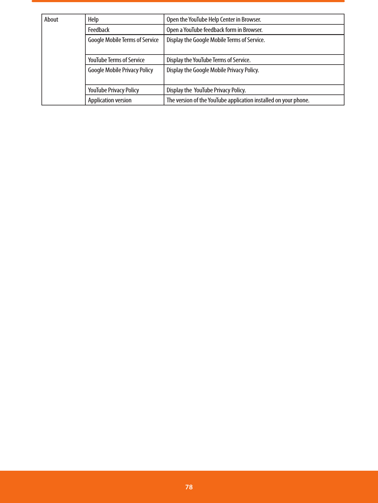 About Help Open the YouTube Help Center in Browser.Feedback Open a YouTube feedback form in Browser.Google Mobile Terms of Service Display the Google Mobile Terms of Service.YouTube Terms of Service Display the YouTube Terms of Service.Google Mobile Privacy Policy Display the Google Mobile Privacy Policy.YouTube Privacy Policy Display the  YouTube Privacy Policy.Application version The version of the YouTube application installed on your phone.78 
