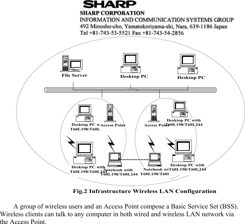  ¤A¤Óºô¸ôFile Server Desktop PC Desktop PCDesktop PC withT60L198/T60L244Desktop PC withT60L198/T60L244Access Point Access PointNotebook withT60L198/T60L244Notebook withT60L198/T60L244Fig.2 Infrastructure Wireless LAN ConfigurationDesktop PC withT60L198/T60L244Desktop PC withT60L198/T60L244 A group of wireless users and an Access Point compose a Basic Service Set (BSS). Wireless clients can talk to any computer in both wired and wireless LAN network via the Access Point.                      