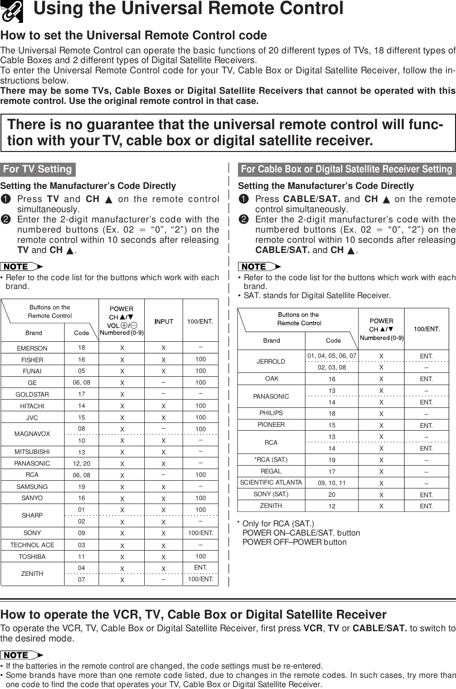 EMERSONFISHERFUNAIGEGOLDSTARHITACHIJVCMAGNAVOXMITSUBISHIPANASONICRCASAMSUNGSANYOSHARPSONYTOSHIBAZENITH18160506, 0817141508101312, 2006, 081916010209110407–100100100–100100100–––100–100100–100/ENT.100ENT.100/ENT.XXXXXXXXXXXXXXXXXTECHNOL ACE 03 –XXX––XX–XXX–XXXXXXX–XXXXXUsing the Universal Remote ControlHow to set the Universal Remote Control codeThe Universal Remote Control can operate the basic functions of 20 different types of TVs, 18 different types ofCable Boxes and 2 different types of Digital Satellite Receivers.To enter the Universal Remote Control code for your TV, Cable Box or Digital Satellite Receiver, follow the in-structions below.There may be some TVs, Cable Boxes or Digital Satellite Receivers that cannot be operated with thisremote control. Use the original remote control in that case.For Cable Box or Digital Satellite Receiver SettingSetting the Manufacturer’s Code Directly!Press CABLE/SAT. and CH ∂ on the remotecontrol simultaneously.@Enter the 2-digit manufacturer’s code with thenumbered buttons (Ex. 02 4 “0”, “2”) on theremote control within 10 seconds after releasingCABLE/SAT. and CH ∂.• Refer to the code list for the buttons which work with eachbrand.• SAT. stands for Digital Satellite Receiver.There is no guarantee that the universal remote control will func-tion with your TV, cable box or digital satellite receiver.For TV SettingSetting the Manufacturer’s Code Directly!Press TV and CH ∂ on the remote controlsimultaneously.@Enter the 2-digit manufacturer’s code with thenumbered buttons (Ex. 02 4 “0”, “2”) on theremote control within 10 seconds after releasingTV and CH ∂.•Refer to the code list for the buttons which work with eachbrand.How to operate the VCR, TV, Cable Box or Digital Satellite ReceiverTo operate the VCR, TV, Cable Box or Digital Satellite Receiver, first press VCR, TV or CABLE/SAT. to switch tothe desired mode.•If the batteries in the remote control are changed, the code settings must be re-entered.•Some brands have more than one remote code listed, due to changes in the remote codes. In such cases, try more thanone code to find the code that operates your TV, Cable Box or Digital Satellite Receiver.* Only for RCA (SAT.)POWER ON–CABLE/SAT. buttonPOWER OFF–POWER button01, 04, 05, 06, 0702, 03, 0816131418151314191709, 10, 112012ENT.–ENT.–ENT.–ENT.–ENT.–––ENT.ENT.XXXXXXXXXXXXXXJERROLD OAKPANASONICPHILIPSPIONEERRCA*RCA (SAT.)REGALSCIENTIFIC ATLANTASONY (SAT.)ZENITH