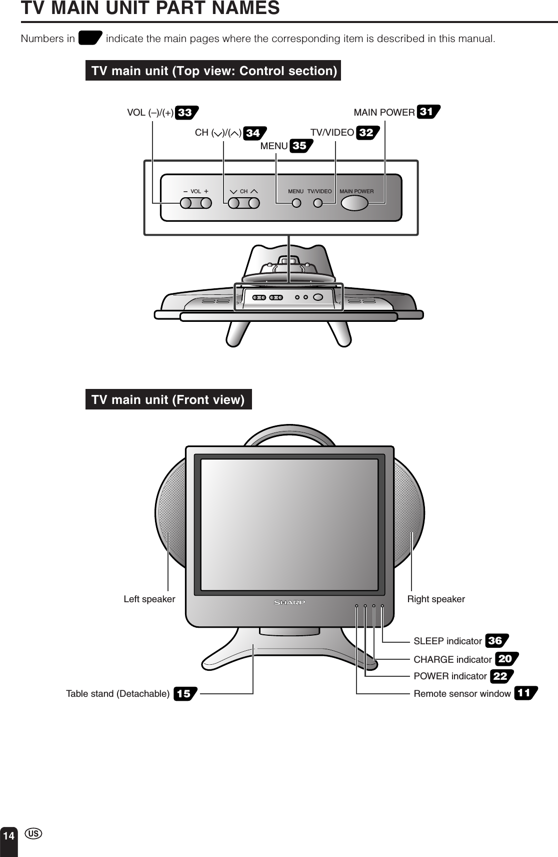 14TV MAIN UNIT PART NAMESNumbers in   indicate the main pages where the corresponding item is described in this manual.CHARGE indicatorPOWER indicator Remote sensor windowTable stand (Detachable)Left speaker Right speaker15SLEEP indicator36202211TV main unit (Top view: Control section)TV main unit (Front view)CHVOL MENU TV/VIDEO MAIN POWER-+VOL (–)/(+)CH (   )/(   )MAIN POWERTV/VIDEOMENU3334353231