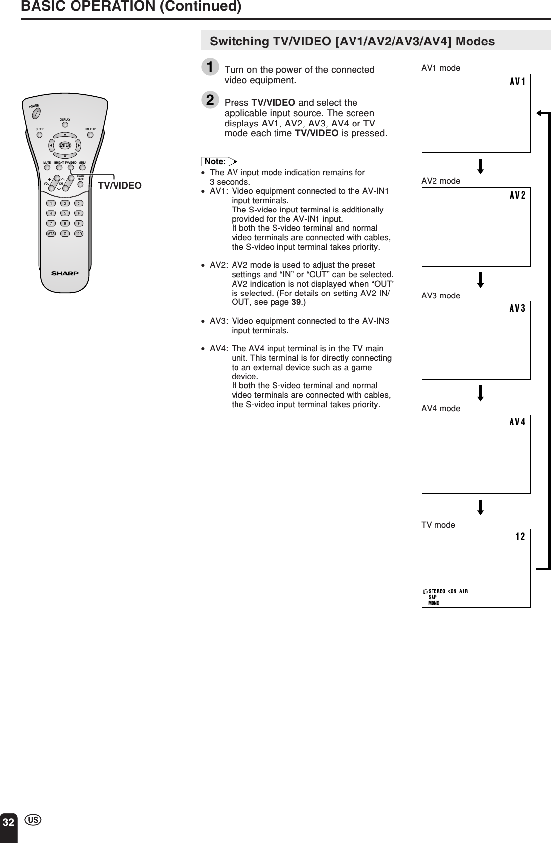 32BASIC OPERATION (Continued)Switching TV/VIDEO [AV1/AV2/AV3/AV4] Modes1Turn on the power of the connectedvideo equipment.2Press TV/VIDEO and select theapplicable input source. The screendisplays AV1, AV2, AV3, AV4 or TVmode each time TV/VIDEO is pressed.Note:•The AV input mode indication remains for3 seconds.•AV1: Video equipment connected to the AV-IN1input terminals.The S-video input terminal is additionallyprovided for the AV-IN1 input.If both the S-video terminal and normalvideo terminals are connected with cables,the S-video input terminal takes priority.•AV2: AV2 mode is used to adjust the presetsettings and “IN” or “OUT” can be selected.AV2 indication is not displayed when “OUT”is selected. (For details on setting AV2 IN/OUT, see page 39.)•AV3: Video equipment connected to the AV-IN3input terminals.•AV4: The AV4 input terminal is in the TV mainunit. This terminal is for directly connectingto an external device such as a gamedevice.If both the S-video terminal and normalvideo terminals are connected with cables,the S-video input terminal takes priority.CHVOLPOWERENTERDISPLAYMUTESLEEP PIC. FLIPBRIGHT TV/VIDEO MENUFLASH-BACKTV/VIDEOAV2AV312AV1AV4STEREO&lt;ON A I RSAPMONOAV1 modeAV2 modeTV modeAV3 modeAV4 mode