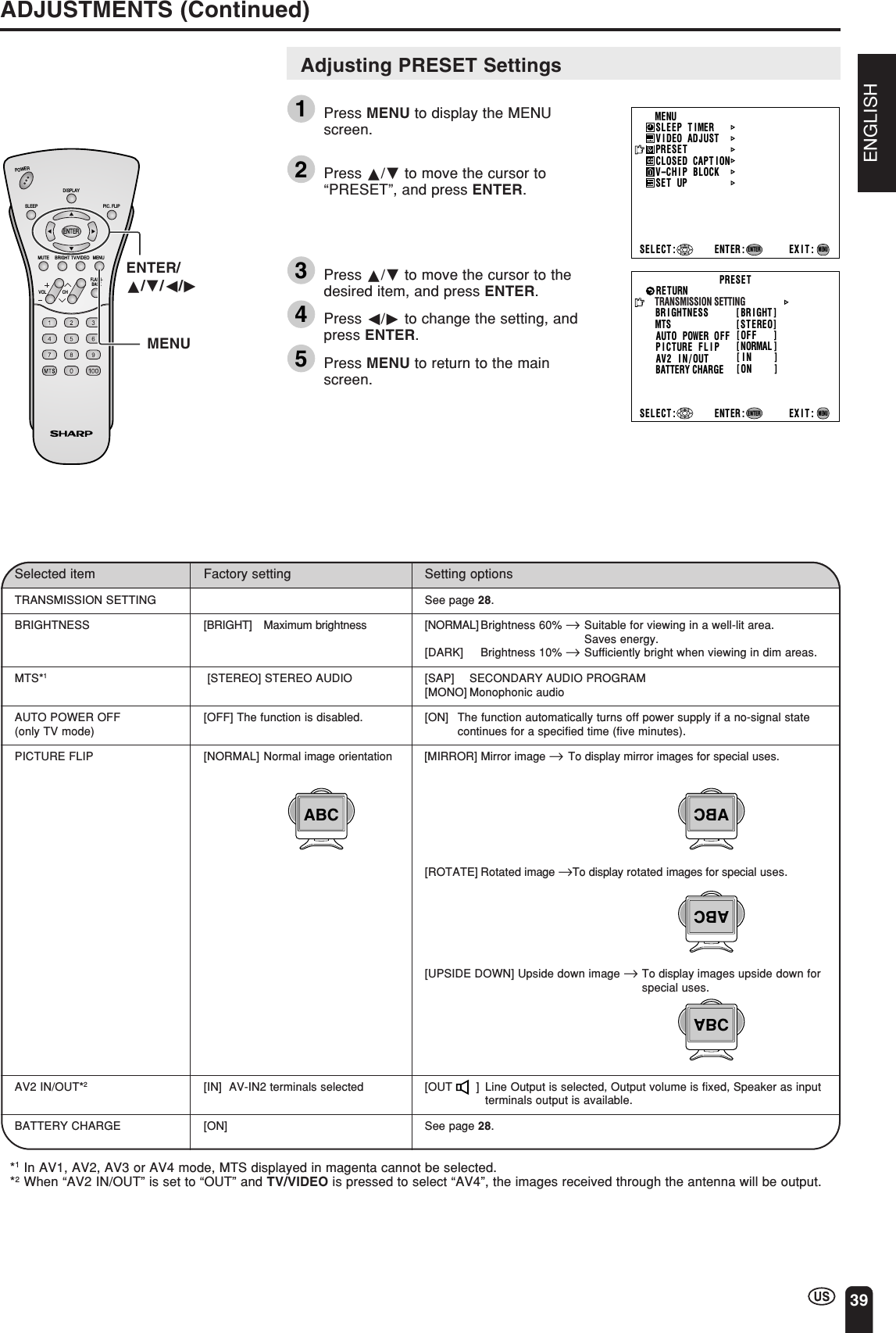 ENGLISH39ADJUSTMENTS (Continued)MENUSLEEP T IMERV IDEO ADJUSTPRESETCLOSED CAPT IONV–CHIP BLOCKSET UPSELECT : ENTER: EXIT:ENTERMENUSelected item Factory setting Setting optionsTRANSMISSION SETTING See page 28.BRIGHTNESS [BRIGHT] Maximum brightness [NORMAL] Brightness 60% → Suitable for viewing in a well-lit area.Saves energy.[DARK] Brightness 10% →Sufficiently bright when viewing in dim areas.MTS*1 [STEREO] STEREO AUDIO [SAP] SECONDARY AUDIO PROGRAM[MONO] Monophonic audioAUTO POWER OFF [OFF] The function is disabled. [ON] The function automatically turns off power supply if a no-signal state(only TV mode) continues for a specified time (five minutes).PICTURE FLIP [NORMAL] Normal image orientation [MIRROR] Mirror image →To display mirror images for special uses.[ROTATE] Rotated image →To display rotated images for special uses.[UPSIDE DOWN] Upside down image →To display images upside down forspecial uses.AV2 IN/OUT*2[IN]  AV-IN2 terminals selected [OUT    ] Line Output is selected, Output volume is fixed, Speaker as inputterminals output is available.BATTERY CHARGE [ON] See page 28.*1In AV1, AV2, AV3 or AV4 mode, MTS displayed in magenta cannot be selected.*2When “AV2 IN/OUT” is set to “OUT” and TV/VIDEO is pressed to select “AV4”, the images received through the antenna will be output.ENTER/a/b/c/dMENUCHVOLPOWERENTERDISPLAYMUTESLEEP PIC. FLIPBRIGHT TV/VIDEO MENUFLASH-BACKABCABCABCABCAdjusting PRESET Settings1Press MENU to display the MENUscreen.2Press a/b to move the cursor to“PRESET”, and press ENTER.3Press a/b to move the cursor to thedesired item, and press ENTER.4Press c/d to change the setting, andpress ENTER.5Press MENU to return to the mainscreen.BRIGHTNESS [BRI GHT ]MTSAUTO POWER OFFRETURN[STEREO][OFF   ]PICTURE   FLIPBATTERY CHARGEAV2 IN/OUT [NORMAL ][IN    ][ON    ]PRESETTRANSMISSION SETTINGSELECT : ENTER: EXIT:ENTERMENU