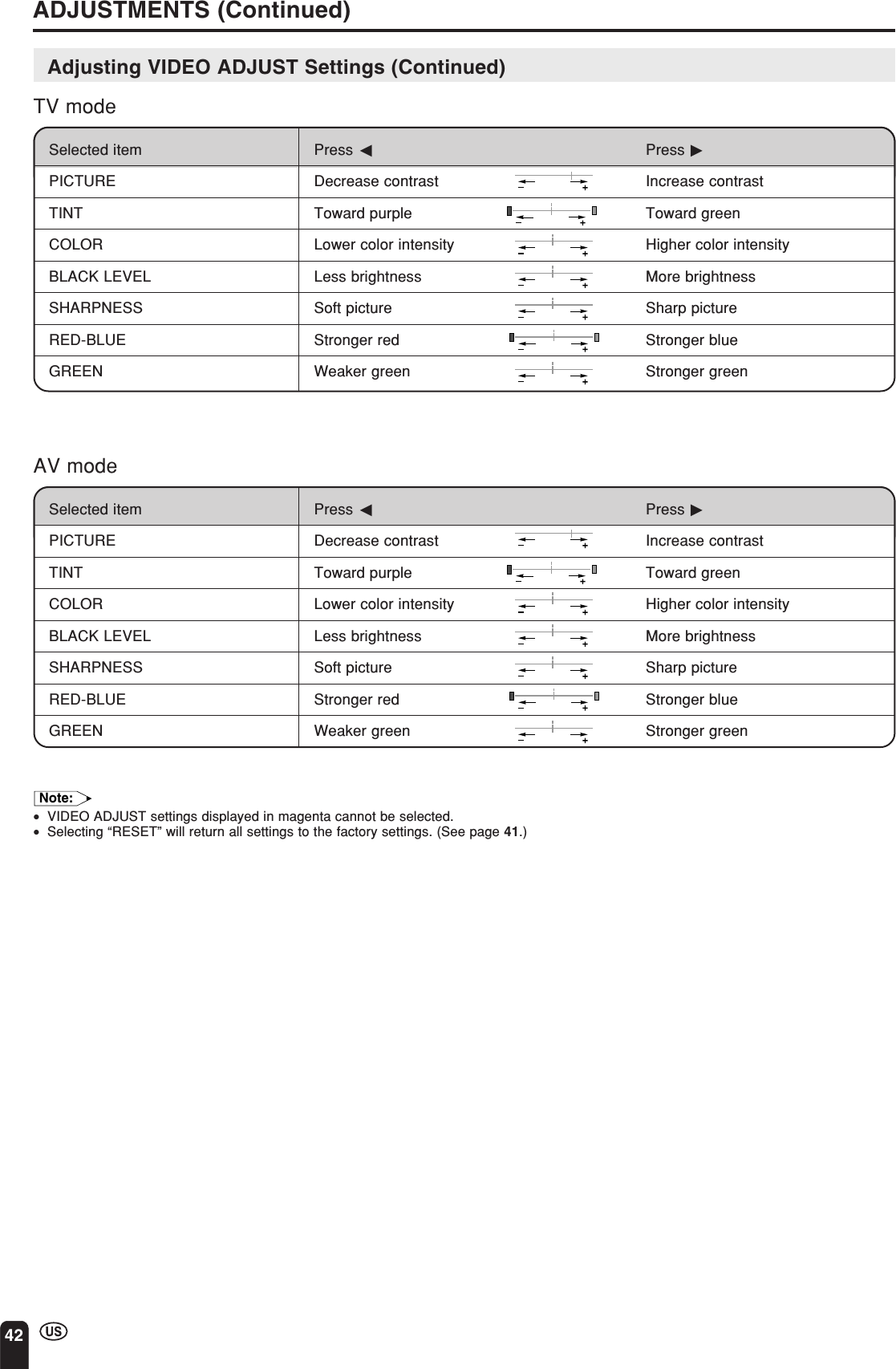 42ADJUSTMENTS (Continued)Adjusting VIDEO ADJUST Settings (Continued)TV modeSelected item Press cPress dPICTURE Decrease contrast Increase contrastTINT Toward purple Toward greenCOLOR Lower color intensity Higher color intensityBLACK LEVEL Less brightness More brightnessSHARPNESS Soft picture Sharp pictureRED-BLUE Stronger red Stronger blueGREEN Weaker green Stronger greenAV modeSelected item Press cPress dPICTURE Decrease contrast Increase contrastTINT Toward purple Toward greenCOLOR Lower color intensity Higher color intensityBLACK LEVEL Less brightness More brightnessSHARPNESS Soft picture Sharp pictureRED-BLUE Stronger red Stronger blueGREEN Weaker green Stronger greenNote:•VIDEO ADJUST settings displayed in magenta cannot be selected.•Selecting “RESET” will return all settings to the factory settings. (See page 41.)
