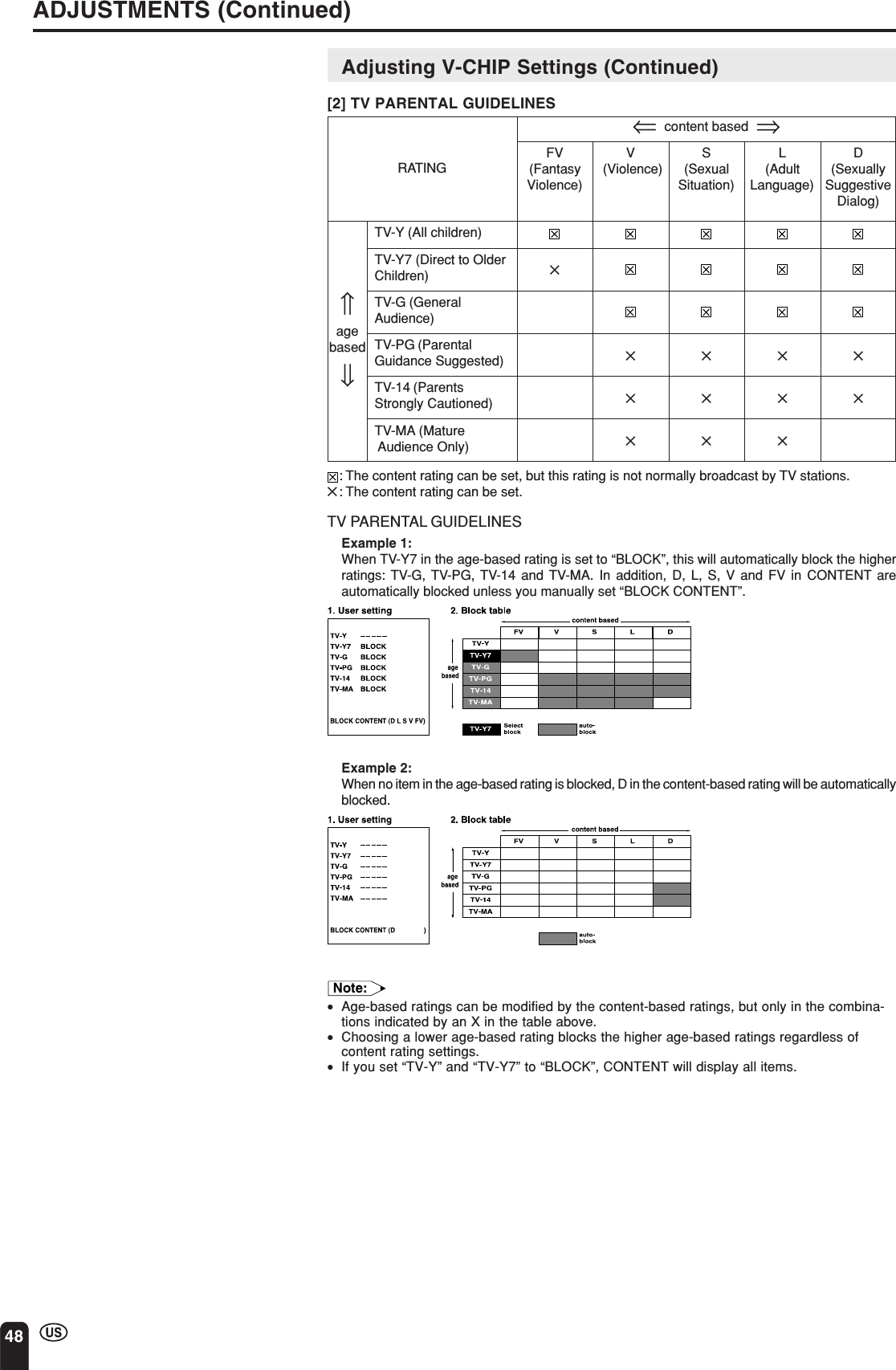 48ADJUSTMENTS (Continued)⇐  content based  ⇒FV V S L D(Fantasy  (Violence) (Sexual (Adult (SexuallyViolence) Situation) Language) SuggestiveDialog)TV-Y (All children)TV-Y7 (Direct to Older ✕Children)TV-G (General XAudience)TV-PG (Parental ✕✕✕✕Guidance Suggested) xxxTV-14 (Parents ✕✕✕✕Strongly Cautioned) XTV-MA (Mature X✕✕✕ Audience Only)RATING⇑agebased⇓                                        Adjusting V-CHIP Settings (Continued)[2] TV PARENTAL GUIDELINES: The content rating can be set, but this rating is not normally broadcast by TV stations.✕: The content rating can be set.TV PARENTAL GUIDELINESExample 1:When TV-Y7 in the age-based rating is set to “BLOCK”, this will automatically block the higherratings: TV-G, TV-PG, TV-14 and TV-MA. In addition, D, L, S, V and FV in CONTENT areautomatically blocked unless you manually set “BLOCK CONTENT”.Example 2:When no item in the age-based rating is blocked, D in the content-based rating will be automaticallyblocked.Note:•Age-based ratings can be modified by the content-based ratings, but only in the combina-tions indicated by an X in the table above.•Choosing a lower age-based rating blocks the higher age-based ratings regardless ofcontent rating settings.•If you set “TV-Y” and “TV-Y7” to “BLOCK”, CONTENT will display all items.
