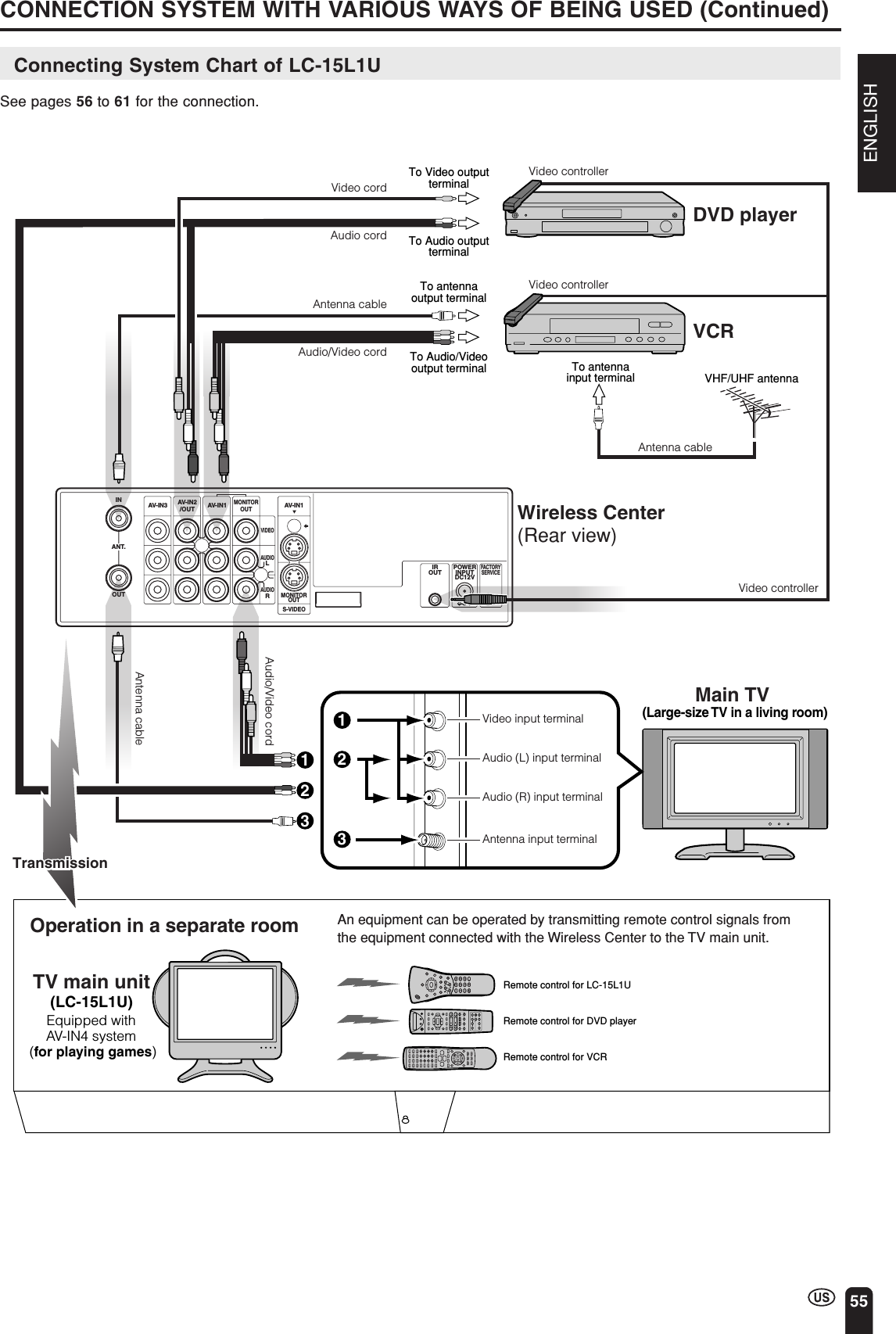 ENGLISH55CONNECTION SYSTEM WITH VARIOUS WAYS OF BEING USED (Continued)Connecting System Chart of LC-15L1USee pages 56 to 61 for the connection.Video input terminalAudio (L) input terminalAudio (R) input terminalAntenna input terminalMain TV (Large-size TV in a living room)Antenna cableAudio cordAudio/Video cordVideo cordTo Video outputterminalTo Audio outputterminalDVD playerVCRVideo controllerVideo controllerVideo controllerINOUTAV-IN1AV-IN1AV-IN3IROUT POWERINPUTDC12VFACTORYSERVICES-VIDEOMONITOROUTMONITOROUTVIDEOAUDIOLAUDIORAV-IN2/OUTANT.Audio/Video cordWireless Center(Rear view)To Audio/Videooutput terminal VHF/UHF antennaTo antennainput terminalAntenna cableAntenna cableTo antennaoutput terminal112323TV main unit(LC-15L1U)Operation in a separate roomEquipped with AV-IN4 system (for playing games)An equipment can be operated by transmitting remote control signals from the equipment connected with the Wireless Center to the TV main unit.Remote control for LC-15L1URemote control for DVD playerRemote control for VCRTransmissionTransmission