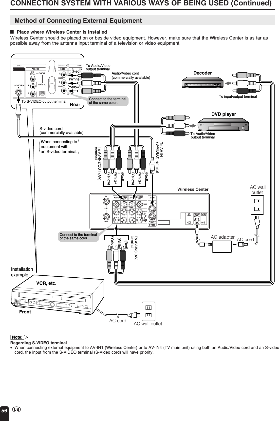 56CONNECTION SYSTEM WITH VARIOUS WAYS OF BEING USED (Continued)Method of Connecting External Equipment■Place where Wireless Center is installedWireless Center should be placed on or beside video equipment. However, make sure that the Wireless Center is as far aspossible away from the antenna input terminal of a television or video equipment.Note:Regarding S-VIDEO terminal•When connecting external equipment to AV-IN1 (Wireless Center) or to AV-IN4 (TV main unit) using both an Audio/Video cord and an S-videocord, the input from the S-VIDEO terminal (S-Video cord) will have priority.INOUTAV-IN1AV-IN1AV-IN3IROUT POWERINPUTDC12VFACTORYSERVICES-VIDEOMONITOROUTMONITOROUTVIDEOAUDIOLAUDIORAV-IN2/OUTANT.AC walloutlet AC adapter AC cordAC wall outlet AC cordANTS-VIDEOAUDIODIGITALOPTICALCO-AXIALOUT INTVRLAUDIOVIDEORLAUDIOVIDEORLDVD playerDecoderTo Audio/Videooutput terminalTo AV-IN1 (S-VIDEO) terminalTo AV-IN2/OUT (AV) terminalTo AV-IN3 (AV) terminalTo S-VIDEO output terminalTo Audio/Video output terminalRearFrontVCR, etc.InstallationexampleTo input/output terminal(Red)(White)(Yellow)(Red)(White)(Yellow)(Red)(White)(Yellow)(Red)(White)(Yellow)Wireless CenterWhen connecting to equipment with an S-video terminal.S-video cord(commercially available)Audio/Video cord(commercially available)Connect to the terminal of the same color.Connect to the terminal of the same color.