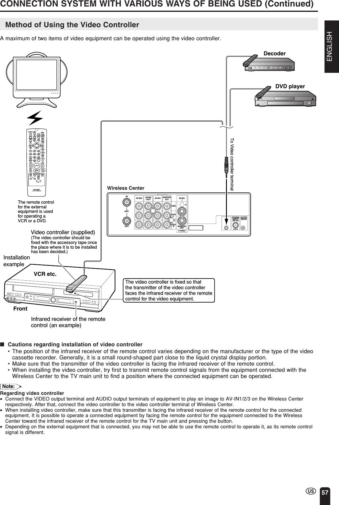 ENGLISH57CONNECTION SYSTEM WITH VARIOUS WAYS OF BEING USED (Continued)INOUTAV-IN1AV-IN1AV-IN3IROUT POWERINPUTDC12VFACTORYSERVICES-VIDEOMONITOROUTMONITOROUTVIDEOAUDIOLAUDIORAV-IN2/OUTANT.DVD playerDecoderTo Video controller terminalFrontVCR etc.Installationexample(The video controller should be fixed with the accessory tape once the place where it is to be installed has been decided.)/PLAYSTOPOPEN/ CLOSEOPERATEVCR/DVDSELECTOR VCR MENUDVD SETUPTAPESPEEDONSCREENTIMERON/OFFTITLEDVD MENUDISPLAYEJECTFUNCTIONCONTROLPROG/REPEATCLEAR  RETURNREV FWDSETENTERZERO BACKVCR    DVDAM/PMINPUT SELECTPAUSE/STILLRECVCR/DVD COMBINATIONSLOWCHVCR DVDSKIPDPSSAUDIOOUTPUTZOOMKARAOKESELECTSKIP SEARCHWireless CenterThe video controller is fixed so that the transmitter of the video controller faces the infrared receiver of the remote control for the video equipment.Video controller (supplied)Infrared receiver of the remotecontrol (an example)The remote control for the external equipment is used for operating a VCR or a DVD.Method of Using the Video ControllerA maximum of two items of video equipment can be operated using the video controller.■Cautions regarding installation of video controller•The position of the infrared receiver of the remote control varies depending on the manufacturer or the type of the videocassette recorder. Generally, it is a small round-shaped part close to the liquid crystal display portion.•Make sure that the transmitter of the video controller is facing the infrared receiver of the remote control.•When installing the video controller, try first to transmit remote control signals from the equipment connected with theWireless Center to the TV main unit to find a position where the connected equipment can be operated.Note:Regarding video controller•Connect the VIDEO output terminal and AUDIO output terminals of equipment to play an image to AV-IN1/2/3 on the Wireless Centerrespectively. After that, connect the video controller to the video controller terminal of Wireless Center.•When installing video controller, make sure that this transmitter is facing the infrared receiver of the remote control for the connectedequipment. It is possible to operate a connected equipment by facing the remote control for the equipment connected to the WirelessCenter toward the infrared receiver of the remote control for the TV main unit and pressing the button.•Depending on the external equipment that is connected, you may not be able to use the remote control to operate it, as its remote controlsignal is different.