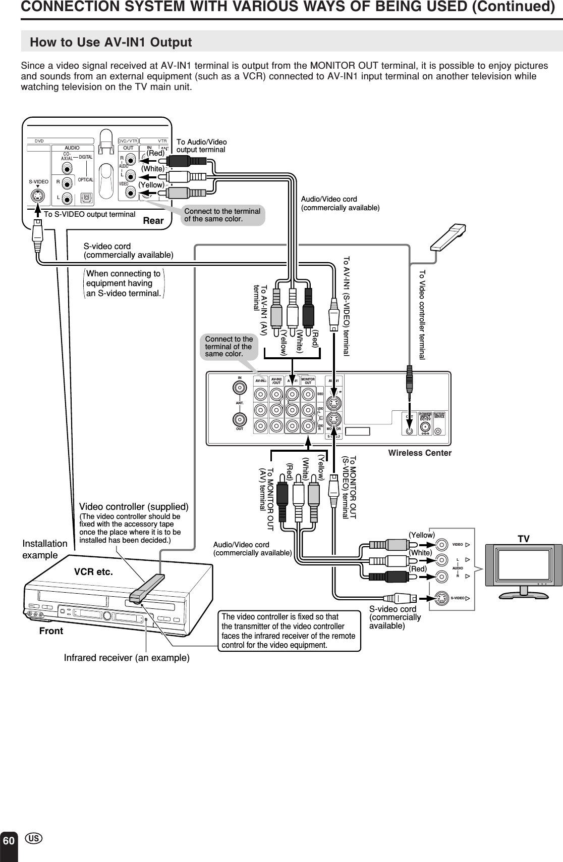 60CONNECTION SYSTEM WITH VARIOUS WAYS OF BEING USED (Continued)INOUTAV-IN1AV-IN1AV-IN3IROUT POWERINPUTDC12VFACTORYSERVICES-VIDEOMONITOROUTMONITOROUTVIDEOAUDIOLAUDIORAV-IN2/OUTANT.Wireless CenterTVVIDEOLRS-VIDEOAUDIOANTS-VIDEOAUDIODIGITALOPTICALCO-AXIALOUT INTVRLAUDIOVIDEORLAUDIOVIDEORLTo Video controller terminalTo AV-IN1 (S-VIDEO) terminal To MONITOR OUT(S-VIDEO) terminalTo S-VIDEO output terminalTo Audio/Video output terminalRearFrontVCR etc.Installationexample(The video controller should be fixed with the accessory tape once the place where it is to be installed has been decided.)(Red)(White)(Yellow)(Red)(White)(Yellow)(Red)(White)(Yellow)(Red)(White)(Yellow)The video controller is fixed so that the transmitter of the video controller faces the infrared receiver of the remote control for the video equipment.Infrared receiver (an example)Video controller (supplied)When connecting to equipment having an S-video terminal.S-video cord(commercially available)S-video cord(commercially available)Audio/Video cord(commercially available)Audio/Video cord(commercially available)Connect to the terminal of the same color.To AV-IN1 (AV) terminalTo MONITOR OUT (AV) terminalConnect to the terminal of the same color.How to Use AV-IN1 OutputSince a video signal received at AV-IN1 terminal is output from the MONITOR OUT terminal, it is possible to enjoy picturesand sounds from an external equipment (such as a VCR) connected to AV-IN1 input terminal on another television whilewatching television on the TV main unit.