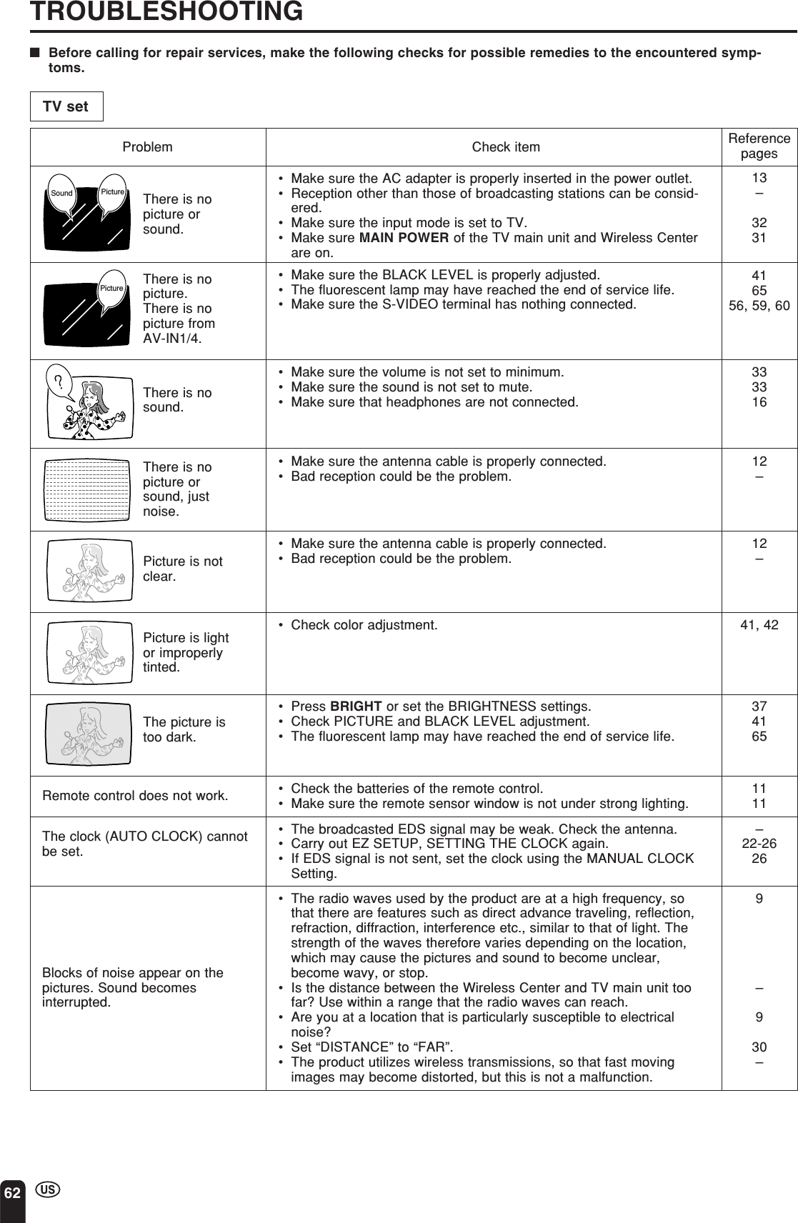 62•Make sure the antenna cable is properly connected.•Bad reception could be the problem.TROUBLESHOOTINGProblem Check item ReferencepagesThere is nopicture.There is nopicture fromAV-IN1/4.13–3231Sound Picture•Make sure the AC adapter is properly inserted in the power outlet.•Reception other than those of broadcasting stations can be consid-ered.•Make sure the input mode is set to TV.•Make sure MAIN POWER of the TV main unit and Wireless Centerare on.There is nopicture orsound.Picture•Make sure the BLACK LEVEL is properly adjusted.•The fluorescent lamp may have reached the end of service life.•Make sure the S-VIDEO terminal has nothing connected.There is nosound.•Make sure the volume is not set to minimum.•Make sure the sound is not set to mute.•Make sure that headphones are not connected.There is nopicture orsound, justnoise.•Make sure the antenna cable is properly connected.•Bad reception could be the problem.Picture is notclear.Picture is lightor improperlytinted.•Check color adjustment.The picture istoo dark.•Press BRIGHT or set the BRIGHTNESS settings.•Check PICTURE and BLACK LEVEL adjustment.•The fluorescent lamp may have reached the end of service life.Remote control does not work. •Check the batteries of the remote control.•Make sure the remote sensor window is not under strong lighting.416556, 59, 6033331612–12–41, 423741651111•The broadcasted EDS signal may be weak. Check the antenna.•Carry out EZ SETUP, SETTING THE CLOCK again.•If EDS signal is not sent, set the clock using the MANUAL CLOCKSetting.–22-2626The clock (AUTO CLOCK) cannotbe set.•The radio waves used by the product are at a high frequency, sothat there are features such as direct advance traveling, reflection,refraction, diffraction, interference etc., similar to that of light. Thestrength of the waves therefore varies depending on the location,which may cause the pictures and sound to become unclear,become wavy, or stop.•Is the distance between the Wireless Center and TV main unit toofar? Use within a range that the radio waves can reach.•Are you at a location that is particularly susceptible to electricalnoise?•Set “DISTANCE” to “FAR”.•The product utilizes wireless transmissions, so that fast movingimages may become distorted, but this is not a malfunction.9–930–Blocks of noise appear on thepictures. Sound becomesinterrupted.■Before calling for repair services, make the following checks for possible remedies to the encountered symp-toms.TV set