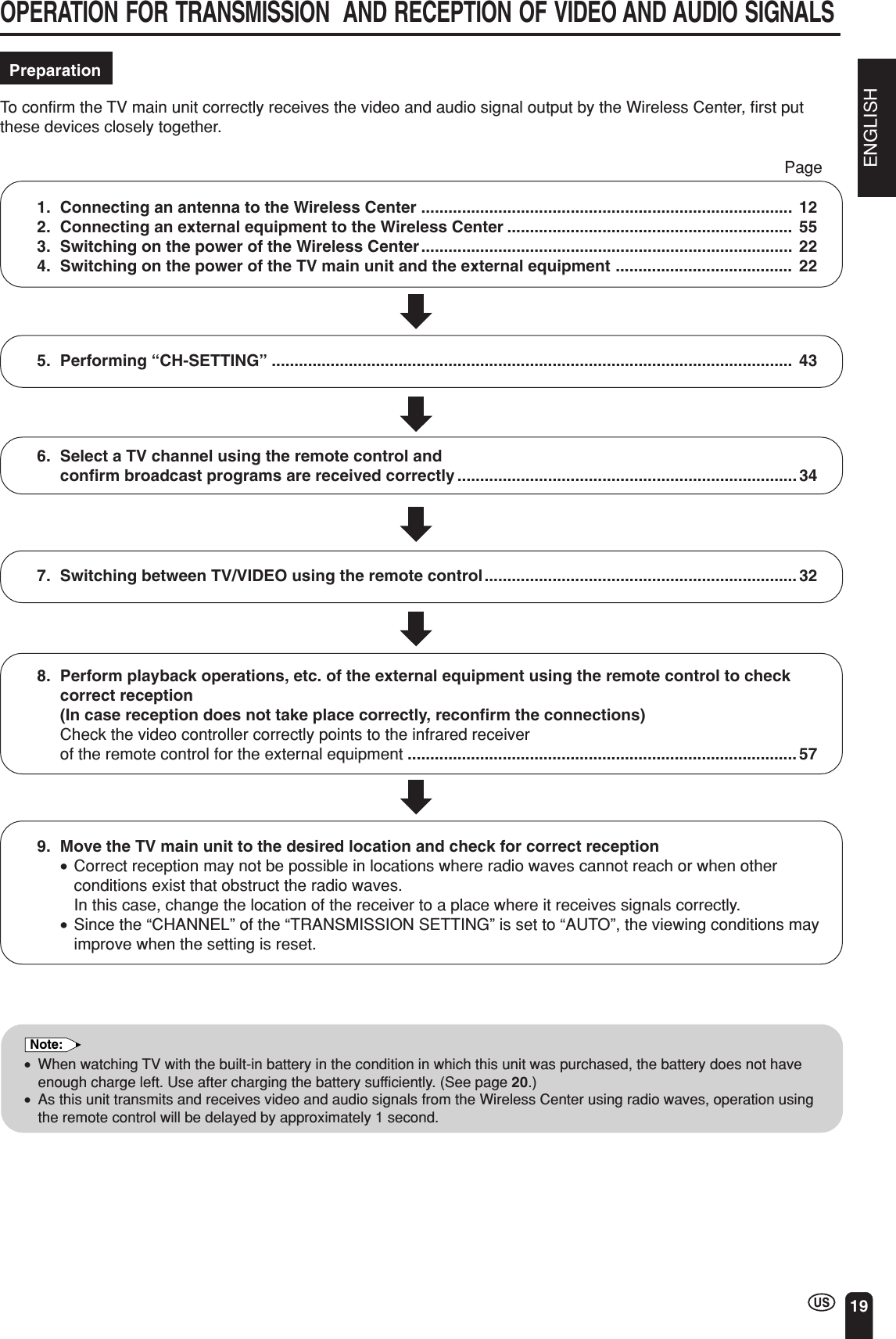 ENGLISH19To confirm the TV main unit correctly receives the video and audio signal output by the Wireless Center, first putthese devices closely together.OPERATION FOR TRANSMISSION  AND RECEPTION OF VIDEO AND AUDIO SIGNALSPreparation1. Connecting an antenna to the Wireless Center .................................................................................. 122. Connecting an external equipment to the Wireless Center ...............................................................  553. Switching on the power of the Wireless Center.................................................................................. 224. Switching on the power of the TV main unit and the external equipment .......................................  225. Performing “CH-SETTING”................................................................................................................... 436. Select a TV channel using the remote control andconfirm broadcast programs are received correctly ........................................................................... 347. Switching between TV/VIDEO using the remote control..................................................................... 328. Perform playback operations, etc. of the external equipment using the remote control to checkcorrect reception(In case reception does not take place correctly, reconfirm the connections)Check the video controller correctly points to the infrared receiverof the remote control for the external equipment ...................................................................................... 579. Move the TV main unit to the desired location and check for correct reception•Correct reception may not be possible in locations where radio waves cannot reach or when otherconditions exist that obstruct the radio waves.In this case, change the location of the receiver to a place where it receives signals correctly.•Since the “CHANNEL” of the “TRANSMISSION SETTING” is set to “AUTO”, the viewing conditions mayimprove when the setting is reset.Note:•When watching TV with the built-in battery in the condition in which this unit was purchased, the battery does not haveenough charge left. Use after charging the battery sufficiently. (See page 20.)•As this unit transmits and receives video and audio signals from the Wireless Center using radio waves, operation usingthe remote control will be delayed by approximately 1 second.Page