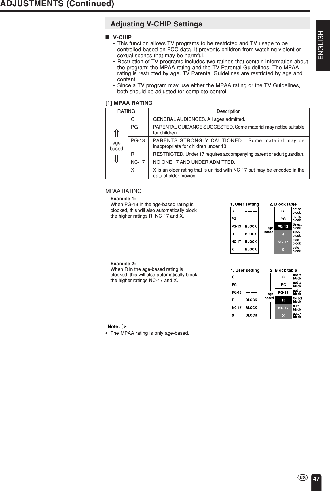 ENGLISH47ADJUSTMENTS (Continued)Adjusting V-CHIP Settings■V-CHIP•This function allows TV programs to be restricted and TV usage to becontrolled based on FCC data. It prevents children from watching violent orsexual scenes that may be harmful.•Restriction of TV programs includes two ratings that contain information aboutthe program: the MPAA rating and the TV Parental Guidelines. The MPAArating is restricted by age. TV Parental Guidelines are restricted by age andcontent.•Since a TV program may use either the MPAA rating or the TV Guidelines,both should be adjusted for complete control.[1] MPAA RATINGRATING DescriptionG GENERAL AUDIENCES. All ages admitted.PG PARENTAL GUIDANCE SUGGESTED. Some material may not be suitablefor children.PG-13 PARENTS STRONGLY CAUTIONED.  Some material may beinappropriate for children under 13.R RESTRICTED. Under 17 requires accompanying parent or adult guardian.NC-17 NO ONE 17 AND UNDER ADMITTED.X X is an older rating that is unified with NC-17 but may be encoded in thedata of older movies.:MPAA RATINGExample 1:When PG-13 in the age-based rating isblocked, this will also automatically blockthe higher ratings R, NC-17 and X.Example 2:When R in the age-based rating isblocked, this will also automatically blockthe higher ratings NC-17 and X.Note:•The MPAA rating is only age-based.⇑agebased⇓