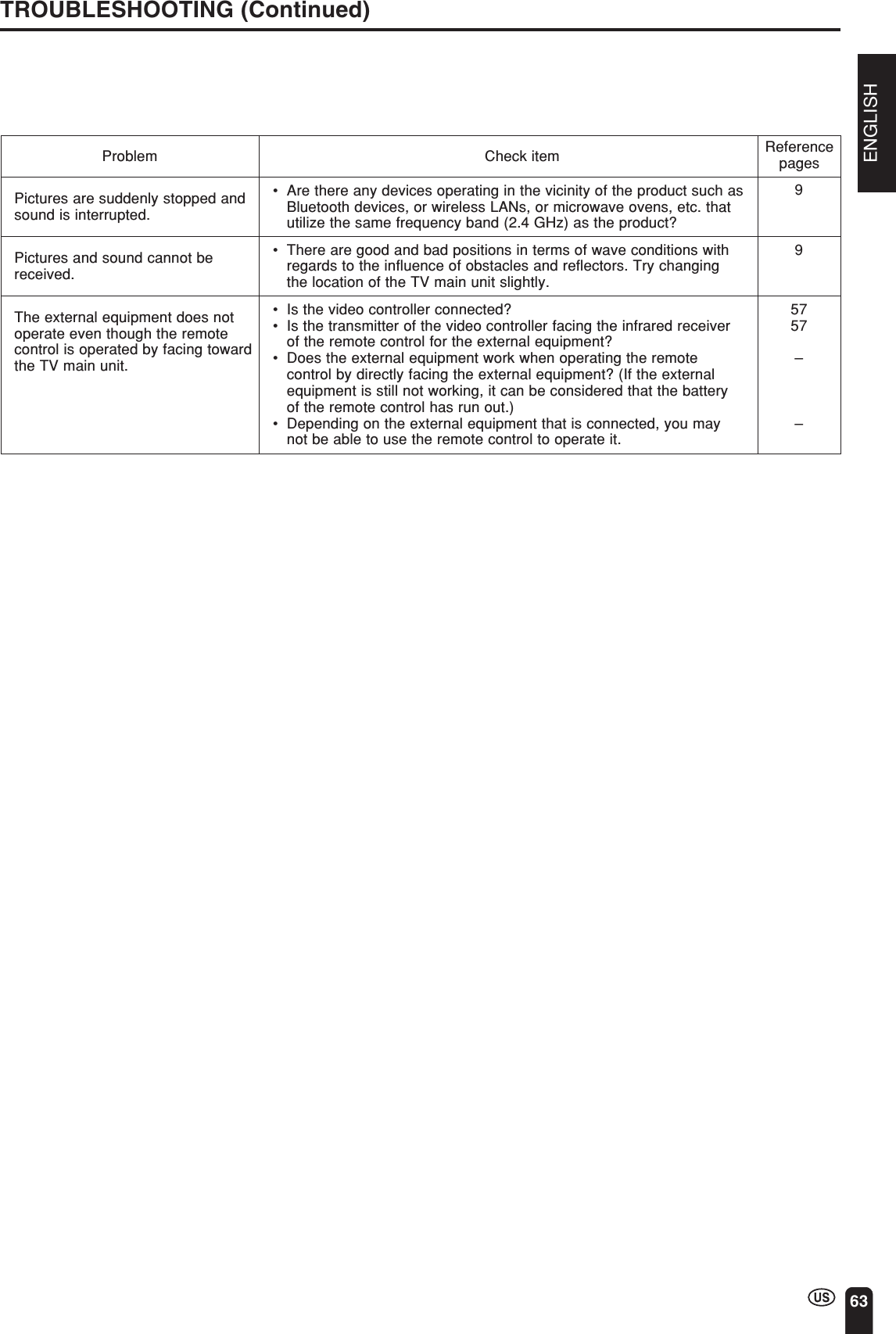 ENGLISH63Problem Check item Referencepages9•Are there any devices operating in the vicinity of the product such asBluetooth devices, or wireless LANs, or microwave ovens, etc. thatutilize the same frequency band (2.4 GHz) as the product?•There are good and bad positions in terms of wave conditions withregards to the influence of obstacles and reflectors. Try changingthe location of the TV main unit slightly.•Is the video controller connected?•Is the transmitter of the video controller facing the infrared receiverof the remote control for the external equipment?•Does the external equipment work when operating the remotecontrol by directly facing the external equipment? (If the externalequipment is still not working, it can be considered that the batteryof the remote control has run out.)•Depending on the external equipment that is connected, you maynot be able to use the remote control to operate it.95757––TROUBLESHOOTING (Continued)Pictures are suddenly stopped andsound is interrupted.Pictures and sound cannot bereceived.The external equipment does notoperate even though the remotecontrol is operated by facing towardthe TV main unit.