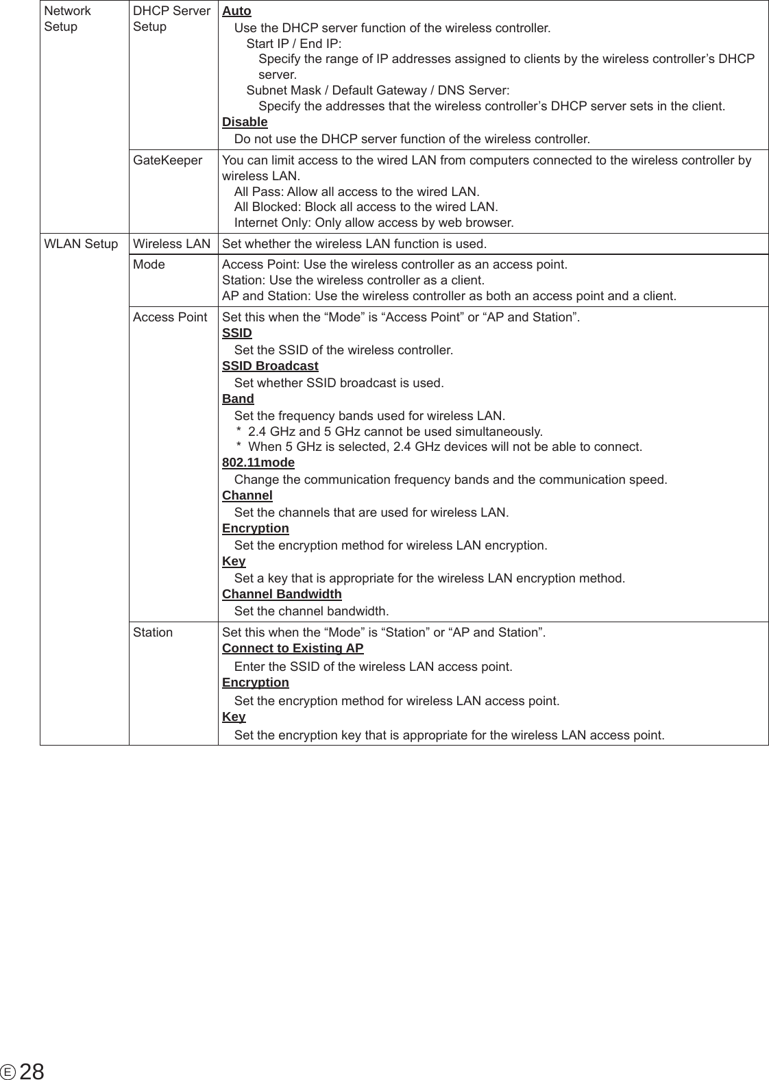 28ENetwork SetupDHCP Server SetupAutoUse the DHCP server function of the wireless controller.Start IP / End IP:Specify the range of IP addresses assigned to clients by the wireless controller’s DHCP server.Subnet Mask / Default Gateway / DNS Server:Specify the addresses that the wireless controller’s DHCP server sets in the client.DisableDo not use the DHCP server function of the wireless controller.GateKeeper You can limit access to the wired LAN from computers connected to the wireless controller by wireless LAN.All Pass: Allow all access to the wired LAN.All Blocked: Block all access to the wired LAN.Internet Only: Only allow access by web browser.WLAN Setup Wireless LAN Set whether the wireless LAN function is used.Mode Access Point: Use the wireless controller as an access point.Station: Use the wireless controller as a client.AP and Station: Use the wireless controller as both an access point and a client.Access Point Set this when the “Mode” is “Access Point” or “AP and Station”.SSIDSet the SSID of the wireless controller.SSID BroadcastSet whether SSID broadcast is used.BandSet the frequency bands used for wireless LAN.*  2.4 GHz and 5 GHz cannot be used simultaneously.*  When 5 GHz is selected, 2.4 GHz devices will not be able to connect.802.11modeChange the communication frequency bands and the communication speed.ChannelSet the channels that are used for wireless LAN.EncryptionSet the encryption method for wireless LAN encryption.KeySet a key that is appropriate for the wireless LAN encryption method.Channel BandwidthSet the channel bandwidth.Station Set this when the “Mode” is “Station” or “AP and Station”.Connect to Existing APEnter the SSID of the wireless LAN access point.EncryptionSet the encryption method for wireless LAN access point.KeySet the encryption key that is appropriate for the wireless LAN access point.