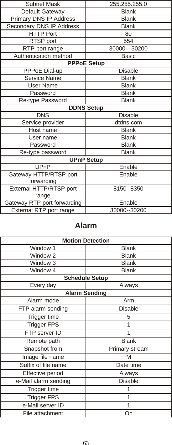 63Subnet Mask 255.255.255.0Default Gateway BlankPrimary DNS IP Address BlankSecondary DNS IP Address BlankHTTP Port 80RTSP port 554RTP port range 30000&mdash;30200Authentication method BasicPPPoE SetupPPPoE Dial-up DisableService Name BlankUser Name BlankPassword BlankRe-type Password BlankDDNS SetupDNS DisableService provider dtdns.comHost name BlankUser name BlankPassword BlankRe-type password BlankUPnP SetupUPnP EnableGateway HTTP/RTSP portforwarding EnableExternal HTTP/RTSP portrange 8150--8350Gateway RTP port forwarding EnableExternal RTP port range 30000--30200AlarmMotion DetectionWindow 1 BlankWindow 2 BlankWindow 3 BlankWindow 4 BlankSchedule SetupEvery day AlwaysAlarm SendingAlarm mode ArmFTP alarm sending DisableTrigger time 5Trigger FPS 1FTP server ID 1Remote path BlankSnapshot from Primary streamImage file name MSuffix of file name Date timeEffective period Alwayse-Mail alarm sending DisableTrigger time 1Trigger FPS 1e-Mail server ID 1File attachment On