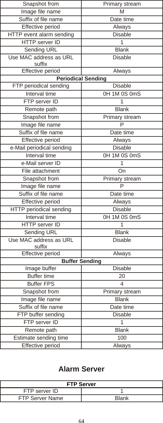 64Snapshot from Primary streamImage file name MSuffix of file name Date timeEffective period AlwaysHTTP event alarm sending DisableHTTP server ID 1Sending URL BlankUse MAC address as URLsuffix DisableEffective period AlwaysPeriodical SendingFTP periodical sending DisableInterval time 0H 1M 0S 0mSFTP server ID 1Remote path BlankSnapshot from Primary streamImage file name PSuffix of file name Date timeEffective period Alwayse-Mail periodical sending DisableInterval time 0H 1M 0S 0mSe-Mail server ID 1File attachment OnSnapshot from Primary streamImage file name PSuffix of file name Date timeEffective period AlwaysHTTP periodical sending DisableInterval time 0H 1M 0S 0mSHTTP server ID 1Sending URL BlankUse MAC address as URLsuffix DisableEffective period AlwaysBuffer SendingImage buffer DisableBuffer time 20Buffer FPS 4Snapshot from Primary streamImage file name BlankSuffix of file name Date timeFTP buffer sending DisableFTP server ID 1Remote path BlankEstimate sending time 100Effective period AlwaysAlarm ServerFTP ServerFTP server ID 1FTP Server Name Blank