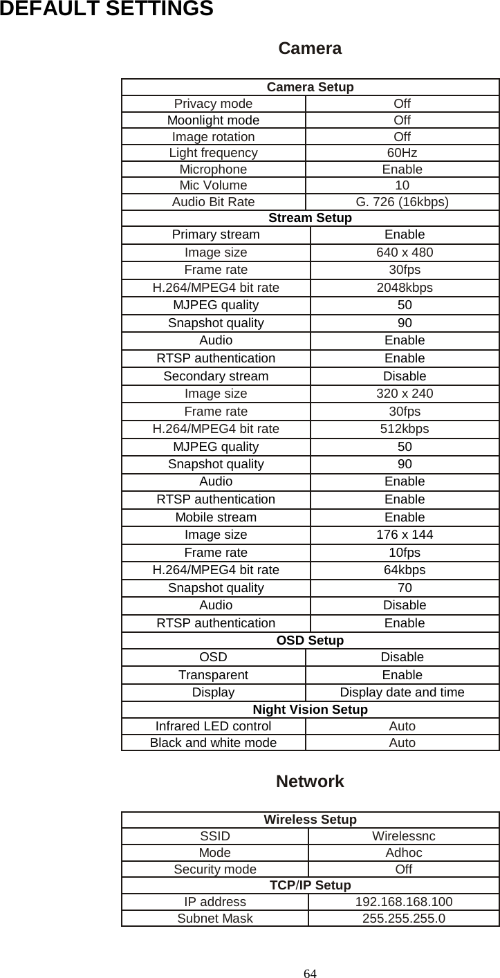   64 DEFAULT SETTINGS   Camera Camera Setup Privacy mode Off Moonlight mode Off Image rotation Off Light frequency 60Hz Microphone Enable Mic Volume 10 Audio Bit Rate G. 726 (16kbps) Stream Setup Primary stream Enable Image size 640 x 480 Frame rate 30fps H.264/MPEG4 bit rate 2048kbps MJPEG quality 50 Snapshot quality 90 Audio Enable RTSP authentication Enable Secondary stream Disable Image size 320 x 240 Frame rate 30fps H.264/MPEG4 bit rate 512kbps MJPEG quality 50 Snapshot quality 90 Audio Enable RTSP authentication Enable Mobile stream Enable Image size 176 x 144 Frame rate 10fps H.264/MPEG4 bit rate 64kbps Snapshot quality 70 Audio Disable RTSP authentication Enable OSD Setup OSD Disable Transparent Enable Display Display date and time Night Vision Setup Infrared LED control Auto Black and white mode Auto  Network    Wireless Setup SSID Wirelessnc Mode Adhoc Security mode Off TCP/IP Setup IP address 192.168.168.100 Subnet Mask 255.255.255.0 