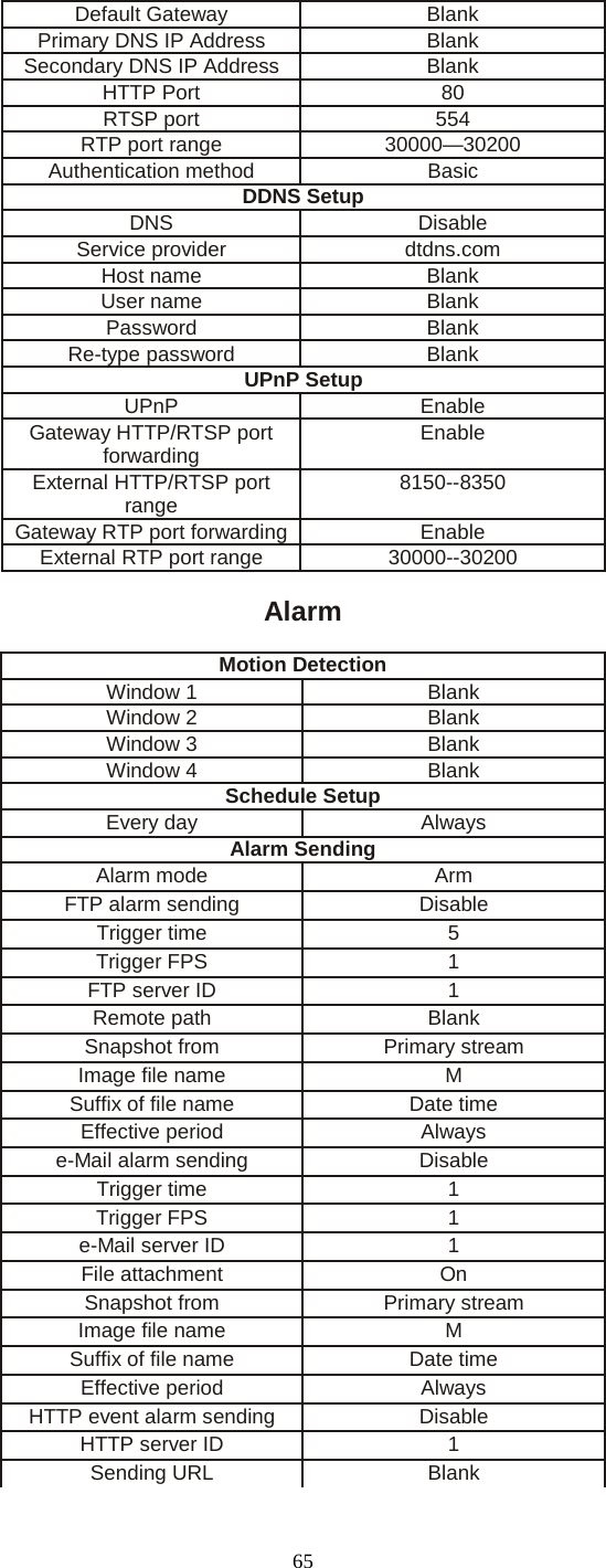   65 Default Gateway Blank Primary DNS IP Address Blank Secondary DNS IP Address Blank HTTP Port   80 RTSP port 554 RTP port range 30000&mdash;30200 Authentication method Basic DDNS Setup DNS Disable Service provider dtdns.com Host name Blank User name Blank Password Blank Re-type password Blank UPnP Setup UPnP Enable Gateway HTTP/RTSP port forwarding Enable External HTTP/RTSP port range 8150--8350 Gateway RTP port forwarding Enable External RTP port range 30000--30200  Alarm  Motion Detection Window 1 Blank Window 2 Blank Window 3 Blank Window 4 Blank Schedule Setup Every day Always Alarm Sending Alarm mode   Arm FTP alarm sending Disable Trigger time 5 Trigger FPS  1 FTP server ID 1 Remote path Blank Snapshot from Primary stream Image file name M Suffix of file name Date time Effective period Always e-Mail alarm sending Disable Trigger time 1 Trigger FPS  1 e-Mail server ID 1 File attachment On Snapshot from Primary stream Image file name M Suffix of file name Date time Effective period Always HTTP event alarm sending Disable HTTP server ID  1 Sending URL Blank 