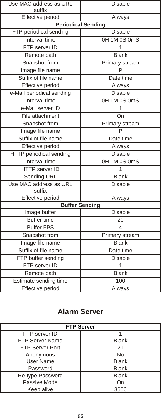   66 Use MAC address as URL suffix Disable Effective period Always Periodical Sending FTP periodical sending Disable Interval time 0H 1M 0S 0mS FTP server ID 1 Remote path Blank Snapshot from Primary stream Image file name P Suffix of file name Date time Effective period Always e-Mail periodical sending Disable Interval time 0H 1M 0S 0mS e-Mail server ID 1 File attachment On Snapshot from Primary stream Image file name P Suffix of file name Date time Effective period Always HTTP periodical sending Disable Interval time 0H 1M 0S 0mS HTTP server ID 1 Sending URL Blank Use MAC address as URL suffix Disable Effective period Always Buffer Sending Image buffer Disable Buffer time 20 Buffer FPS  4 Snapshot from Primary stream Image file name Blank Suffix of file name Date time FTP buffer sending Disable FTP server ID  1 Remote path Blank Estimate sending time 100 Effective period Always        Alarm Server FTP Server FTP server ID 1 FTP Server Name Blank FTP Server Port 21 Anonymous No User Name Blank Password Blank Re-type Password Blank Passive Mode On Keep alive 3600 