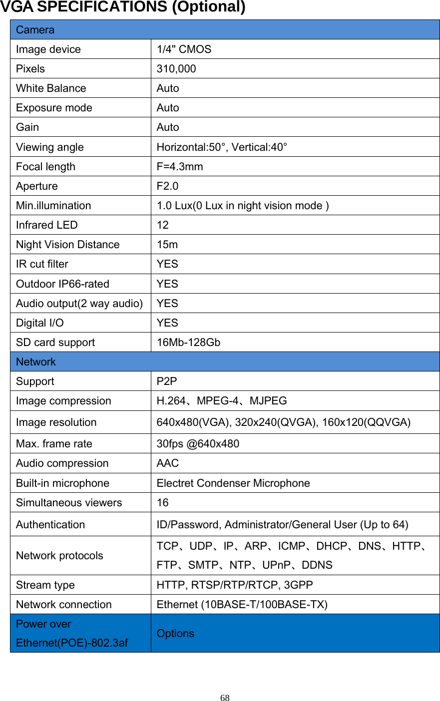   68 VGA SPECIFICATIONS (Optional) Camera Image device 1/4" CMOS Pixels 310,000 White Balance Auto Exposure mode Auto Gain Auto Viewing angle Horizontal:50&deg;, Vertical:40&deg; Focal length F=4.3mm Aperture F2.0 Min.illumination 1.0 Lux(0 Lux in night vision mode ) Infrared LED 12 Night Vision Distance 15m IR cut filter YES Outdoor IP66-rated YES Audio output(2 way audio) YES Digital I/O YES SD card support 16Mb-128Gb Network Support P2P Image compression H.264、MPEG-4、MJPEG Image resolution 640x480(VGA), 320x240(QVGA), 160x120(QQVGA) Max. frame rate 30fps @640x480 Audio compression AAC Built-in microphone Electret Condenser Microphone Simultaneous viewers 16 Authentication ID/Password, Administrator/General User (Up to 64) Network protocols TCP、UDP、IP、ARP、ICMP、DHCP、DNS、HTTP、FTP、SMTP、NTP、UPnP、DDNS Stream type HTTP, RTSP/RTP/RTCP, 3GPP Network connection Ethernet (10BASE-T/100BASE-TX) Power over Ethernet(POE)-802.3af Options 