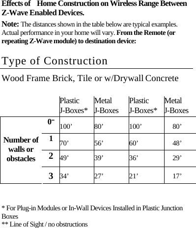 Effects of    Home Construction on Wireless Range Between Z-Wave Enabled Devices. Note: The distances shown in the table below are typical examples. Actual performance in your home will vary. From the Remote (or repeating Z-Wave module) to destination device: Type of Construction Wood Frame Brick, Tile or w/Drywall Concrete  Plastic J-Boxes*  Metal J-Boxes  Plastic J-Boxes*  Metal J-Boxes 0** 100’ 80’  100’  80’ 1  70’ 56’ 60’  48’ 2  49’ 39’ 36’  29’ Number of walls or obstacles 3  34’ 27’ 21’  17’ * For Plug-in Modules or In-Wall Devices Installed in Plastic Junction Boxes ** Line of Sight / no obstructions 