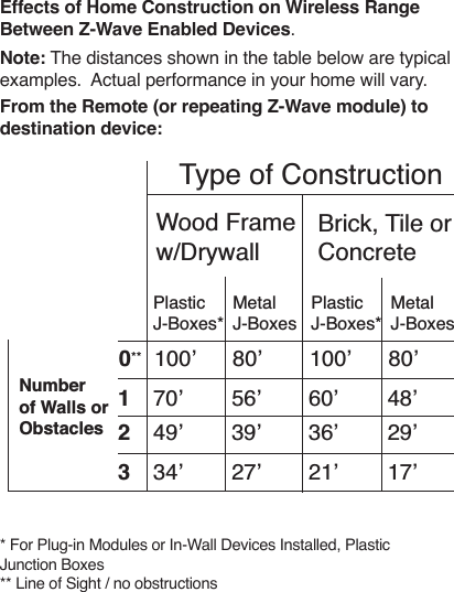 Effects of Home Construction on Wireless Range Between Z-Wave Enabled Devices.Note: The distances shown in the table below are typical examples.  Actual performance in your home will vary.From the Remote (or repeating Z-Wave module) to destination device:* For Plug-in Modules or In-Wall Devices Installed, Plastic Junction Boxes** Line of Sight / no obstructionsType of Construction0**1Number of Walls or Obstacles 23100’70’49’34’80’56’39’27’100’60’36’21’80’48’29’17’Wood Frame w/DrywallPlastic J-Boxes*Metal J-BoxesPlastic J-Boxes*Metal J-BoxesBrick, Tile or Concrete