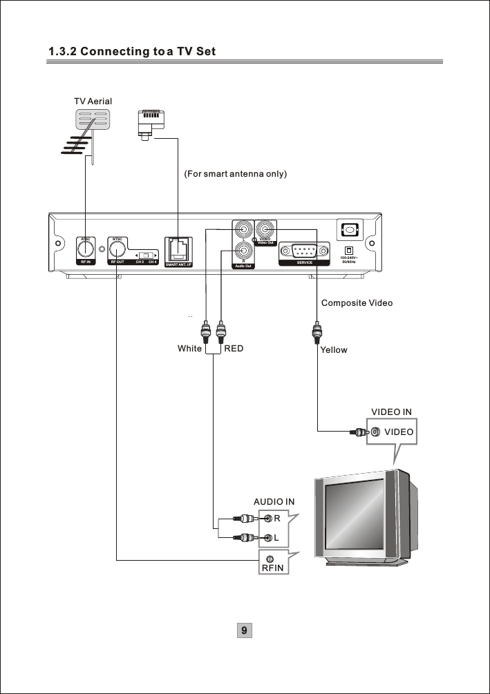 CH 4100-240V~50/60HzRLVIDEOSERVICEATSC NTSCSMART ANT. I/FRF OUTRF INAudio OutVideo OutCH 391.3.2 Connecting to a TV SetRFINTV Aerial(For smart antenna only)Composite VideoYellowVIDEO INVIDEOWhite REDAUDIO INRL