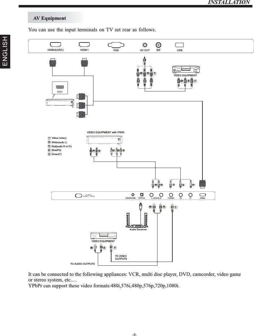 INSTALLATIONAV EquipmentYou can use the input terminals on TV set rear as follows.It can be connected to the following appliances: VCR, multi disc player, DVD, camcorder, video game or stereo system, etc.....YPbPr can support these video formats:480i,576i,480p,576p,720p,1080i.ENGLISHYellow (video)White(audio L)Red(audio R or Pr)YWRBlue(Pb)Green(Y)BGTO AUDIO OUTPUTSVIDEO EQUIPMENTTO VIDEOOUTPUTSAudio ReceiverW R YW R YGBRVIDEO EQUIPMENT with YPbPrWRGBRWRHDMI2(ARC) USBVGA R FAV OUTHDMI1HDMI3Y/VIDEO Pb PrLRAUDIO INOPTICALHEADPHONE-9-VIDEO EQUIPMENTW R YW R Y
