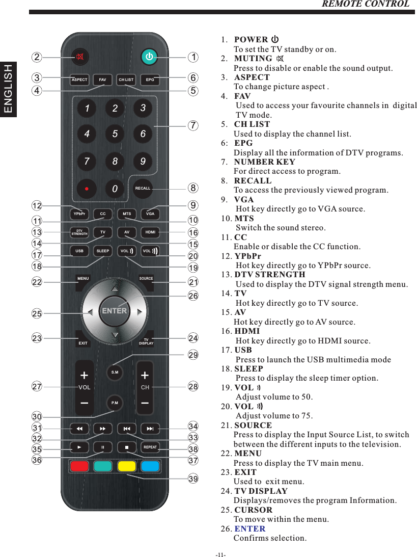 REMOTE CONTROL1.   POWER      To set the TV standby or on.2.   MUTING       Press to disable or enable the sound output.3.   ASPECT      To change picture aspect .4.   FAV       Used to access your favourite channels in  digital        TV mode.5.   CH LIST      Used to display the channel list.6:   EPG      Display all the information of DTV programs. 7.   NUMBER KEY      For direct access to program.8.   RECALL      To access the previously viewed program.9.   VGA       Hot key directly go to VGA source.10. MTS       Switch the sound stereo.11. CC      Enable or disable the CC function.12. YPbPr       Hot key directly go to YPbPr source.13. DTV STRENGTH       Used to display the DTV signal strength menu.14. TV       Hot key directly go to TV source.15. AV      Hot key directly go to AV source.16. HDMI       Hot key directly go to HDMI source.17. USB       Press to launch the USB multimedia mode18. SLEEP       Press to display the sleep timer option.19. VOL       Adjust volume to 50.20. VOL       Adjust volume to 75.21. SOURCE      Press to display the Input Source List, to switch       between the different inputs to the television.22. MENU      Press to display the TV main menu.23. EXIT      Used to  exit menu.24. TV DISPLAY      Displays/removes the program Information.25. CURSOR      To move within the menu.26.       Confirms selection.ENTERENGLISH-11-ENTER1234567890+CH+VOLMENUSOURCETV DISPLAYS.MP. MCH LISTEXITEPGASPECT FAVREPEATRECALLYPbPr CC MTS VGADTVSTRENGTHTV AV HDMISLEEPUSB VOL VOL165789101615201921262428293433383723412111314171822252327303132353639