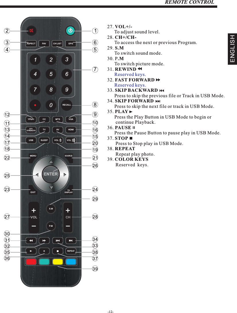 27. VOL+/-       To adjust sound level.28. CH+/CH-      To access the next or previous Program.29. S.M      To switch sound mode.30. P.M      To switch picture mode.31. REWIND      32. FAST FORWARD      33. SKIP BACKWARD      Press to skip the previous file or Track in USB Mode.34. SKIP FORWARD      Press to skip the next file or track in USB Mode.35. PLAY      Press the Play Button in USB Mode to begin or       continue Playback. 36. PAUSE      Press the Pause Button to pause play in USB Mode.        37. STOP       Press to Stop play in USB Mode.38. REPEAT       Repeat play photo.39. COLOR KEYS       Reserved  keys.Reserved keys.Reserved keys.REMOTE CONTROLENTER1234567890+CH+VOLMENUSOURCETV DISPLAYS.MP. MCH LISTEXITEPGASPECT FAVREPEATRECALLYPbPr CC MTS VGADTVSTRENGTHTV AV HDMISLEEPUSB VOL VOL165789101615201921262428293433383723412111314171822252327303132353639ENGLISH-12-