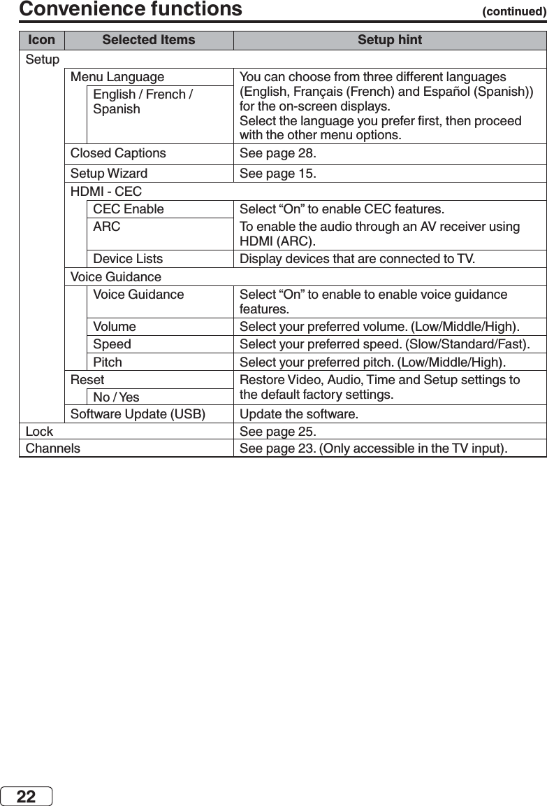 22Convenience functions  (continued)Icon Selected Items Setup hint              