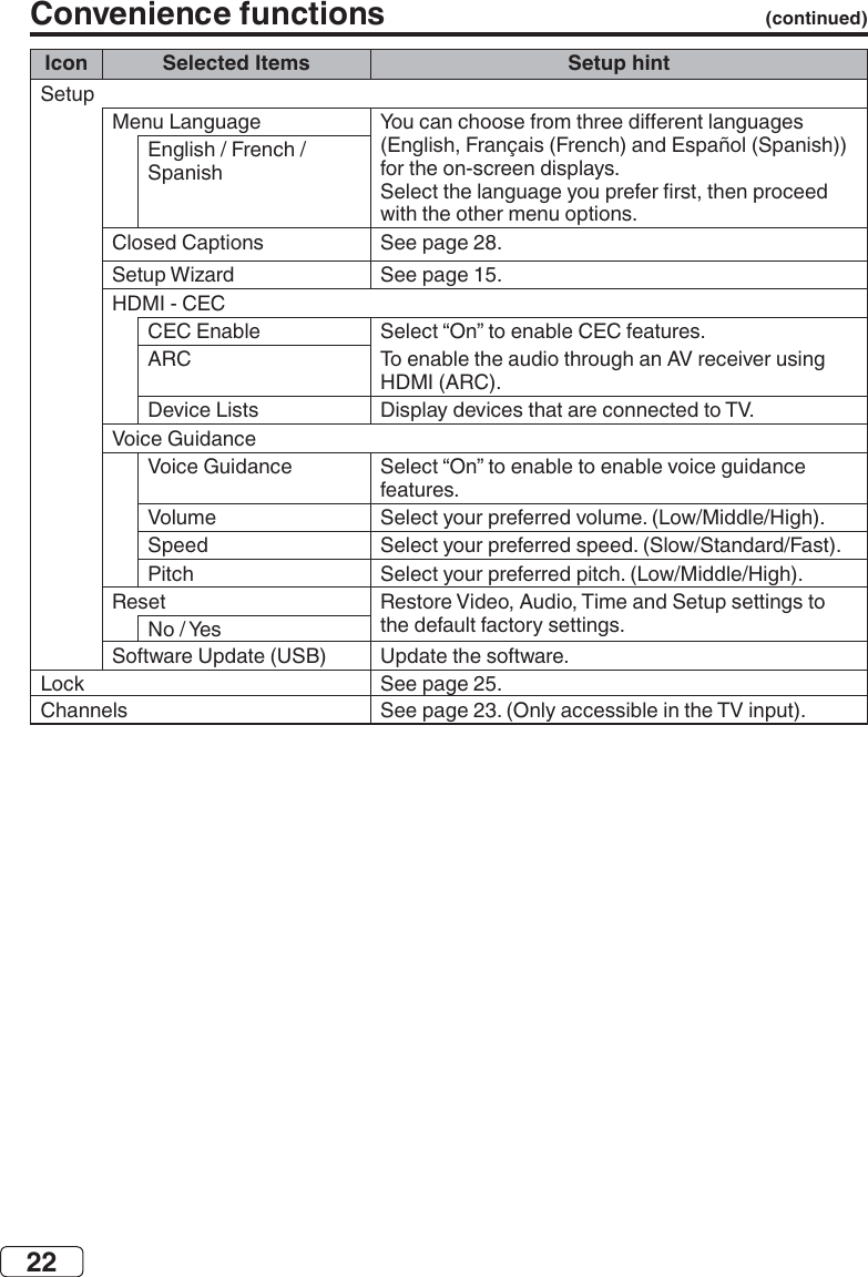 22Convenience functions  (continued)Icon Selected Items Setup hint              