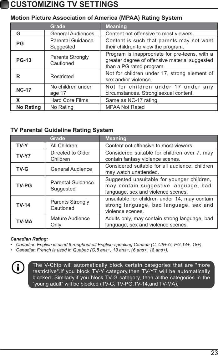 23!&quot;Grade MeaningGGeneral Audiences Content not offensive to most viewers.PG Parental Guidance SuggestedContent is such that parents may not want their children to view the program.PG-13 Parents Strongly CautionedProgram is inappropriate for pre-teens, with a greater degree of offensive material suggested than a PG rated program.RRestricted  Not for children under 17, strong element of sex and/or violence.NC-17 No children under age 17Not for children under 17 under any circumstances. Strong sexual content.XHard Core Films Same as NC-17 rating.No Rating No Rating MPAA Not RatedTV Parental Guideline Rating System Grade MeaningTV-Y All Children Content not offensive to most viewers.TV-Y7 Directed to Older ChildrenConsidered suitable for children over 7, may contain fantasy violence scenes.TV-G General Audience may watch unattended.TV-PG Parental Guidance SuggestedSuggested unsuitable for younger children, may contain suggestive language, bad language, sex and violence scenes.TV-14 Parents Strongly Cautionedunsuitable for children under 14, may contain strong language, bad language, sex and violence scenes.TV-MA Mature Audience OnlyAdults only, may contain strong language, bad language, sex and violence scenes.Canadian Rating: Canadian English is used throughout all English-speaking Canada (C, C8+,G, PG,14+, 18+). Canadian French is used in Quebec (G,8 ans+, 13 ans+,16 ans+, 18 ans+).CUSTOMIZING TV SETTINGSThe V-Chip will automatically block certain categories that are &quot;more restrictive&quot;.If you block TV-Y category,then TV-Y7 will be automatically blocked. Similarly,if you block TV-G category, then allthe categories in the 